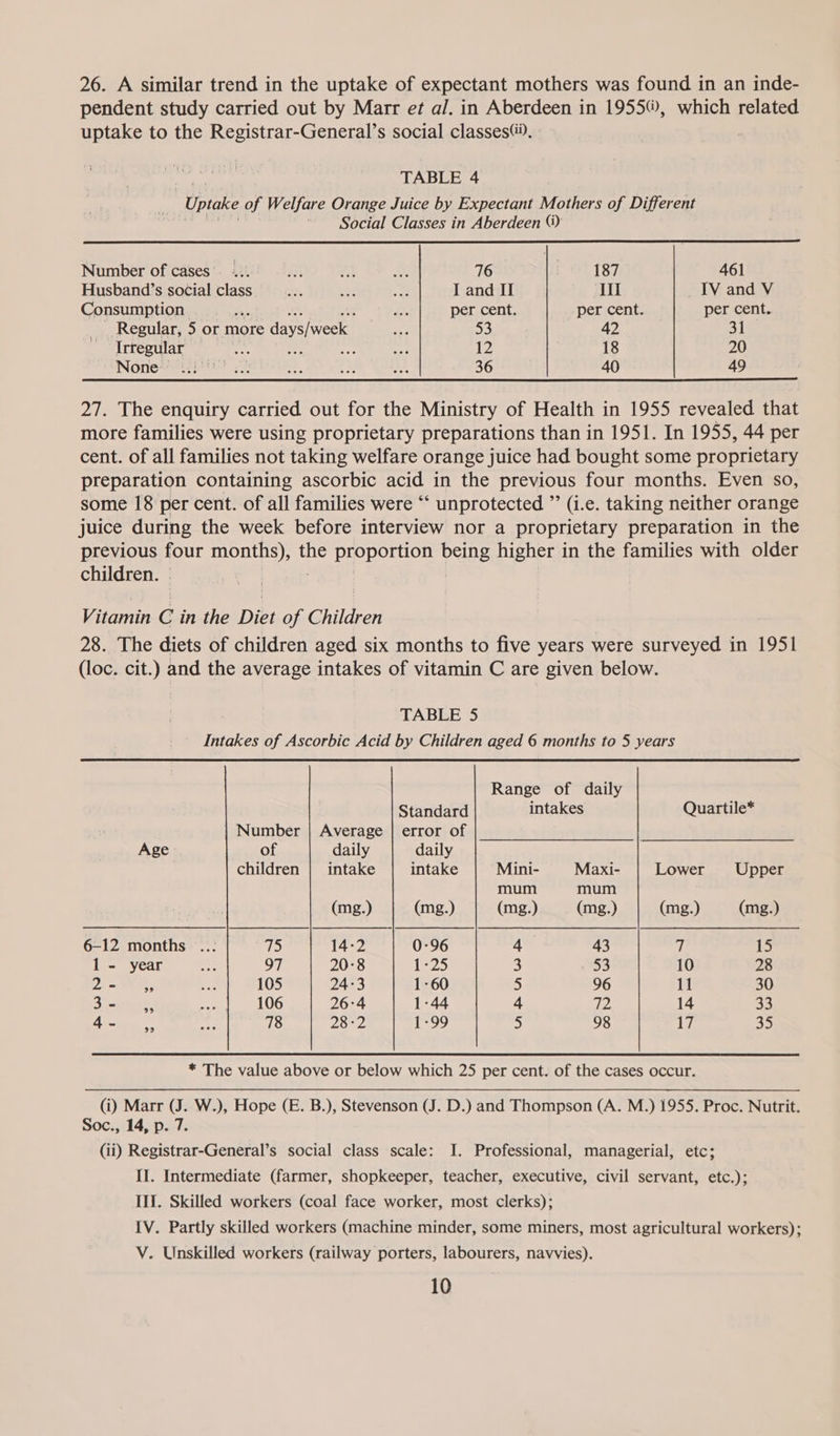 26. A similar trend in the uptake of expectant mothers was found in an inde- pendent study carried out by Marr et al. in Aberdeen in 1955@, which related uptake to the Registrar-General’s social classes“), TABLE 4 Uptake of Welfare Orange Juice by Expectant Mothers of Different ~ Social Classes in Aberdeen @  Number of cases’... a; pt BSS 76 : 187 461 Husband’s social class Se Ae a I and II Ill IV and V Consumption : ra per cent. per cent. per cent. Regular, 5 or more days/week. s. oe 42 31 7 Irregular .. =. seis 3 12 18 20 None*?: i:f' fh? av a, a _, 36 40 49 27. The enquiry carried out for the Ministry of Health in 1955 revealed that more families were using proprietary preparations than in 1951. In 1955, 44 per cent. of all families not taking welfare orange juice had bought some proprietary preparation containing ascorbic acid in the previous four months. Even so, some 18 per cent. of all families were ‘‘ unprotected ”’ (i.e. taking neither orange juice during the week before interview nor a proprietary preparation in the previous four months), the proportion being higher in the families with older children. | Vitamin C in the Diet of Children 28. The diets of children aged six months to five years were surveyed in 1951 (loc. cit.) and the average intakes of vitamin C are given below. TABLE 5 Intakes of Ascorbic Acid by Children aged 6 months to 5 years Range of daily Standard intakes Quartile* Number | Average | error of Age of daily daily children | intake intake Mini- Maxi- Lower Upper mum mum (mg.) (mg.) (mg.) (mg.) (mg.) (mg.) 6-12 months aS 14-2 0:96 4 43 7 15 1 - year “fi 20°8 1-25 : 53 10 28 ie, oo EU 105 24-3 1-60 5 96 11 30 3 ricer, 106 26:4 1-44 2 qe 14 33 4- 78 IRSA Ree) 5 98 17, Se) * The value above or below which 25 per cent. of the cases occur. (i) Marr (J. W.), Hope (E. B.), Stevenson (J. D.) and Thompson (A. M.) 1955. Proc. Nutrit. Soc., 14, p. 7. (ii) Registrar-General’s social class scale: I. Professional, managerial, etc; II. Intermediate (farmer, shopkeeper, teacher, executive, civil servant, etc.); III. Skilled workers (coal face worker, most clerks); IV. Partly skilled workers (machine minder, some miners, most agricultural workers); V. Unskilled workers (railway porters, labourers, navvies).