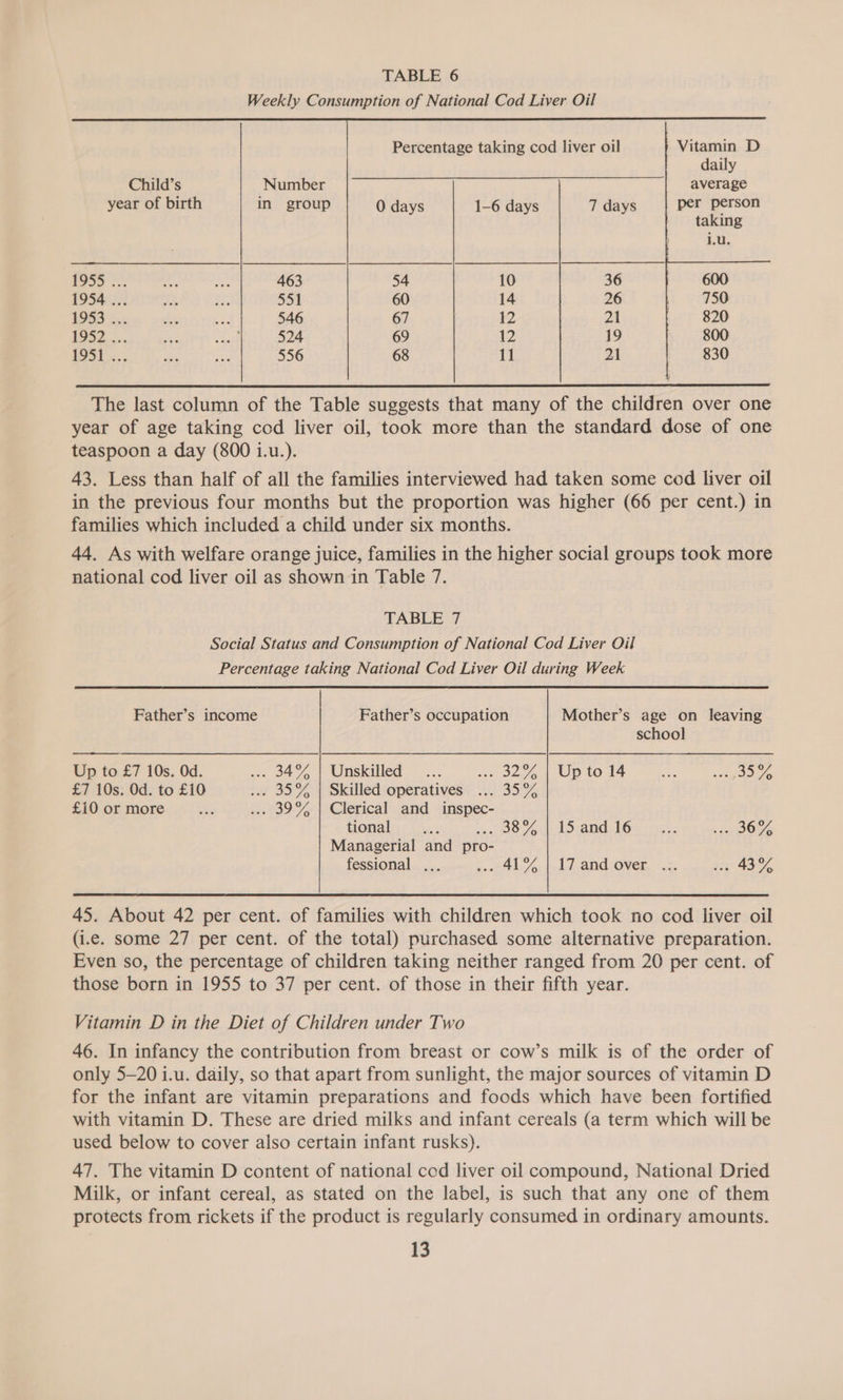        Percentage taking cod liver oil Vitamin D daily Child’s Number average year of birth in group 0 days 1-6 days 7 days per person taking LU. 1955 ... ia bet 463 1954 ... ana ‘Ss 551 1953 2; i ees 546 1952. 3. Soe sail 524 19351... is ios 556  The last column of the Table suggests that many of the children over one year of age taking cod liver oil, took more than the standard dose of one teaspoon a day (800 i.u.). 43. Less than half of all the families interviewed had taken some cod liver oil in the previous four months but the proportion was higher (66 per cent.) in families which included a child under six months. 44. As with welfare orange juice, families in the higher social groups took more national cod liver oil as shown in Table 7. TABLE 7 Social Status and Consumption of National Cod Liver Oil Percentage taking National Cod Liver Oil during Week  Father’s income Father’s occupation Mother’s age on leaving school Up to £7 10s. 0d. wa. oF % | Unskilled..... oe Sleau Up tO 14 wae wewiaee £7 10s. Od. to £10 ay BOY Skilledioperatives'&gt; 35°35: £10 or more i ... 39% | Clerical and inspec- tional es a BO hae, NOs) ae: EO Managerial and pro- fessional ... GEA be /oi lied AD ONEK - ae i AS, 45. About 42 per cent. of families with children which took no cod liver oil (i.e. some 27 per cent. of the total) purchased some alternative preparation. Even so, the percentage of children taking neither ranged from 20 per cent. of those born in 1955 to 37 per cent. of those in their fifth year. Vitamin D in the Diet of Children under Two 46. In infancy the contribution from breast or cow’s milk is of the order of only 5—20i.u. daily, so that apart from sunlight, the major sources of vitamin D for the infant are vitamin preparations and foods which have been fortified with vitamin D. These are dried milks and infant cereals (a term which will be used below to cover also certain infant rusks). 47. The vitamin D content of national cod liver oil compound, National Dried Milk, or infant cereal, as stated on the label, is such that any one of them protects from rickets if the product is regularly consumed in ordinary amounts.