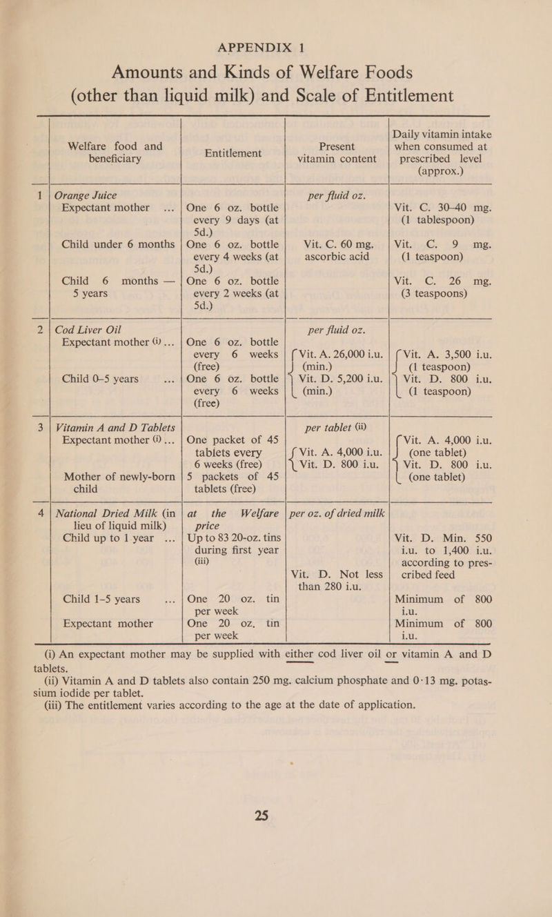 Amounts and Kinds of Welfare Foods (other than liquid milk) and Scale of Entitlement Daily vitamin intake  Welfare food and tl Present when consumed at beneficiary Entitlement vitamin content prescribed level (approx.) 1 | Orange Juice per fluid oz. Expectant mother... | One 6 oz. bottle Vit. C. 30-40 mg. every 9 days (at (1 tablespoon) 5d.) Child under 6 months | One 6 oz. bottle Vit. C. 60 mg. Vitsi.oGe- 794mg, every 4 weeks (at ascorbic acid (1 teaspoon) 5d.) Child 6 months — | One 6 oz. bottle Vit. Cy 26 “me. 5 years every 2 weeks (at (3 teaspoons) 5d.) 2 | Cod Liver Oil per fluid oz. Expectant mother @... | One 6 oz. bottle every 6 weeks | ( Vit. A.26,000i.u. | ( Vit. A. 3,500 iu. (free) (min.) (1 teaspoon) Child 0-5 years ... |One 6 oz. bottle ee D. 5,200 iu. |) Vit. D. 800 iu. every 6 weeks | | (min.) (1 teaspoon) (free) 3 | Vitamin A and D Tablets per tablet Gi) Expectant mother @... | One packet of 45 Vit. A. 4,000 i.u. tablets every 46 A. 4,000 i.u. (one tablet) 6 weeks (free) Vit. D. 800 i.u. Vit. D. 800° 1.u: Mother of newly-born |5 packets of 45 | (one tablet) child tablets (free) Oe SS eee EE SEE ee eee eee ee eS ee ee eee ne SS 4 | National Dried Milk (Gn | at the Welfare | per oz. of dried milk lieu of liquid milk) price Child up to l-year ... | Up to 83 20-oz. tins Vit. D. Min. 550 during first year iu. to 1,400 i.u. (iii) according to pres- Vit. D. Not less | cribed feed than 280 i.u. Child 1-5 years i. One -200toz,) tit Minimum of 800 per week iu: Expectant mother One ~ 206-07; tat Minimum of 800 per week at.  (i) An expectant mother may be supplied with either cod liver oil or vitamin A and D tablets. a (ii) Vitamin A and D tablets also contain 250 mg. calcium phosphate and 0-13 mg. potas- sium iodide per tablet. (iii) The entitlement varies according to the age at the date of application.