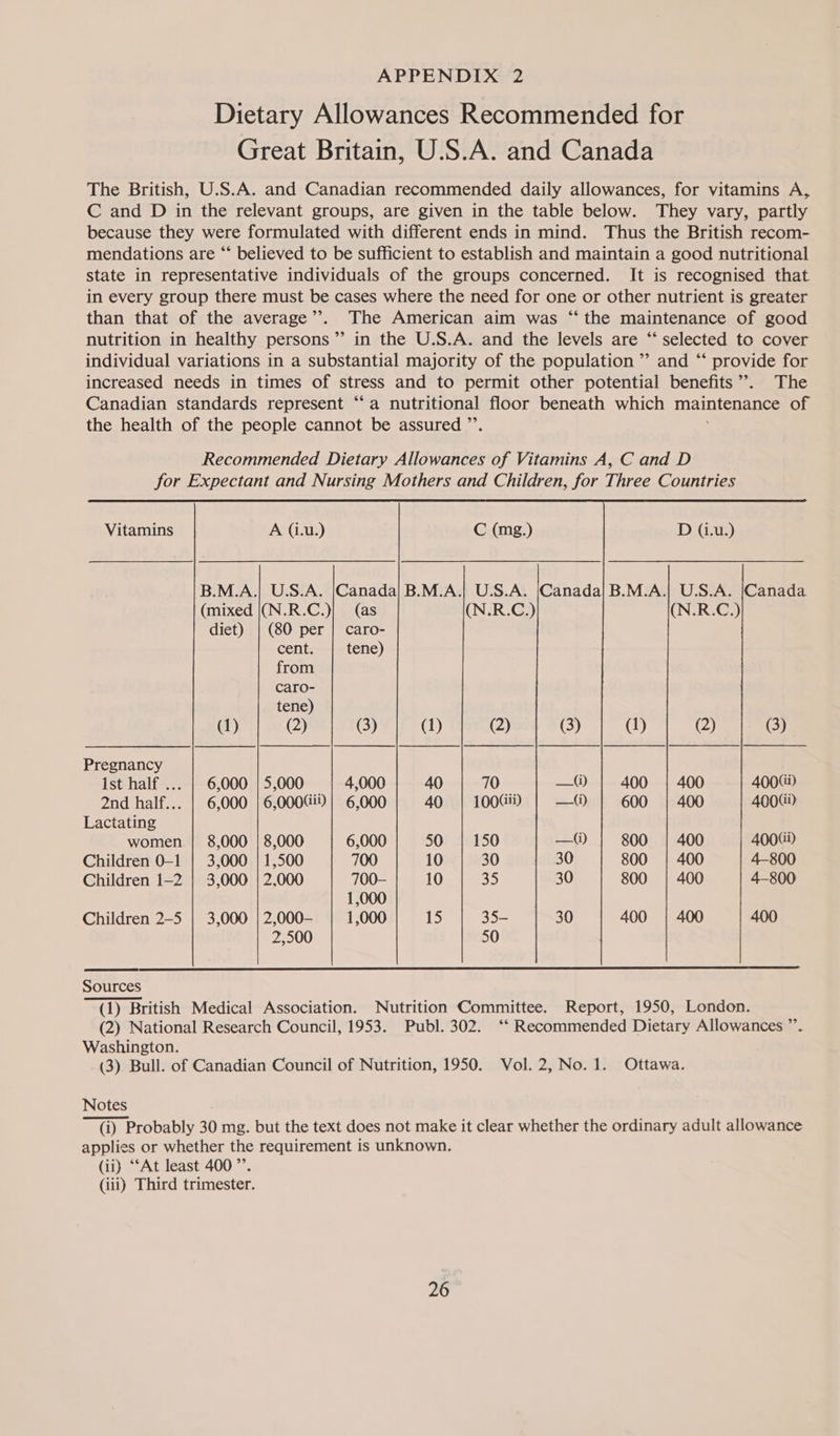Dietary Allowances Recommended for Great Britain, U.S.A. and Canada The British, U.S.A. and Canadian recommended daily allowances, for vitamins A, C and D in the relevant groups, are given in the table below. They vary, partly because they were formulated with different ends in mind. Thus the British recom- mendations are “ believed to be sufficient to establish and maintain a good nutritional state in representative individuals of the groups concerned. It is recognised that in every group there must be cases where the need for one or other nutrient is greater than that of the average”. The American aim was “ the maintenance of good nutrition in healthy persons’ in the U.S.A. and the levels are “ selected to cover individual variations in a substantial majority of the population ” and “‘ provide for increased needs in times of stress and to permit other potential benefits’’. The Canadian standards represent ‘“‘a nutritional floor beneath which maintenance of the health of the people cannot be assured ”’ Recommended Dietary Allowances of Vitamins A, C and D for Expectant and Nursing Mothers and Children, for Three Countries  B.M.A.| U.S.A. |Canada| B.M.A.| U.S.A. |Canada| B.M.A.| U.S.A. |Canada (mixed |(N.R.C.)} (as (N.R.C.) (N.R.C.) diet) | (80 per | caro- cent. tene) from caro- tene) (1) (2) (3) (1) (2) (3) (1) (2) (3) Pregnancy   ist half ... | 6,000 | 5,000 4,000 40 70 atl) 400 | 400 400G) 2nd half... | 6,000 | 6,000Gi)} 6,000 40 100Gii) —(i) 600 | 400 400Gi) Lactating ‘ women | 8,000 | 8,000 6,000 50 150 =) 800 | 400 400Gi) Children 0-1 | 3,000 | 1,500 700 10 30 30 800 | 400 4-800 Children 1-2 | 3,000 | 2,000 700- 10 35 30 800 | 400 4-800 1,000 Children 2-5 | 3,000 | 2,000- 1,000 js) 35- 30 400 | 400 400 2,500 50 Sources (1) British Medical Association. Nutrition Committee. Report, 1950, London. (2) National Research Council, 1953. Publ. 302. ‘‘ Recommended Dietary Allowances ”’. Washington. (3) Bull. of Canadian Council of Nutrition, 1950. Vol. 2, No. 1. Ottawa. Notes (i) Probably 30 mg. but the text does not make it clear whether the ordinary adult allowance applies or whether the requirement is unknown. (ii) “‘At least 400 ”’. (iii) Third trimester.
