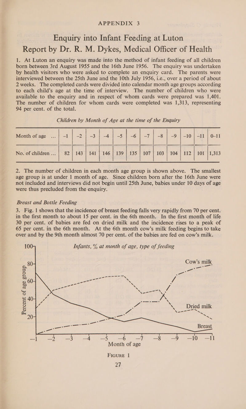 Enquiry into Infant Feeding at Luton Report by Dr. R. M. Dykes, Medical Officer of Health 1. At Luton an enquiry was made into the method of infant feeding of all children born between 3rd August 1955 and the 16th June 1956. The enquiry was undertaken by health visitors who were asked to complete an enquiry card. The parents were interviewed between the 25th June and the 10th July 1956, i.e., over a period of about 2 weeks. The completed cards were divided into calendar month age groups according to each child’s age at the time of interview. The number of children who were available to the enquiry and in respect of whom cards were prepared was 1,401. The number of children for whom cards were completed was 1,313, representing 94 per cent. of the total. Children by Month of Age at the time of the Enquiry  cee mm ee ff | | ge | ene eee | No. of children... | 82 | 143 | 141 | 146 | 139 | 135 | 107 | 103 | 104 | 112 | 101 | 1,313 2. The number of children in each month age group is shown above. The smallest age group is at under 1 month of age. Since children born after the 16th June were not included and interviews did not begin until 25th June, babies under 10 days of age were thus precluded from the enquiry. Breast and Bottle Feeding 3. Fig. 1 shows that the incidence of breast feeding falls very rapidly from 70 per cent. in the first month to about 15 per cent. in the 6th month. In the first month of life 30 per cent. of babies are fed on dried milk and the incidence rises to a peak of 65 per cent. in the 6th month. At the 6th month cow’s milk feeding begins to take over and by the 9th month almost 70 per cent. of the babies are fed on cow’s milk. 100 Infants, % at month of age, type of feeding      80 Cow’s milk _- o, —_ = _— 2 _— ON ee Pee Ce ‘ 2 60 aatF m ig rae} XN Gat Ng oN es oO eo ~ = 40 pt) oO. \ : 6 9 ie \. Dried milk rau A. Seca. Bore as ~ 20 Breast  —| 2 -3 -4 -5 -6 —7 -8 -9 -10 —Il Month of age FIGURE 1 2d