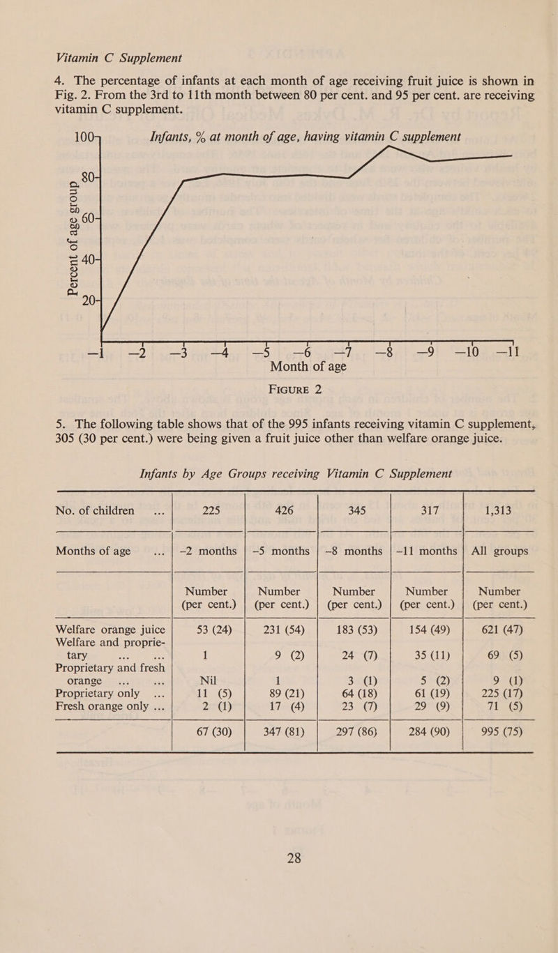 vitamin C supplement. 100 oo =) ass, Ss Percent of age group ho r=)      No. of children Months of age —5 months Number (per cent.) Number Welfare orange juice Welfare and proprie- tary a xe Proprietary and fresh orange Proprietary only Fresh orange only ... 9 (2) 183 (53) 24 (7) 67 (30) 347 (81) 28 297 (86) 317 1,313 —11 months } All groups Number Number (per cent.) | (per cent.) 154 (49) 621 (47) oi 1) 69 (5) 572) 9 (1) 61 (19) 225 (17) 29 (9) 71 (5) 284 (90) 995 (75)