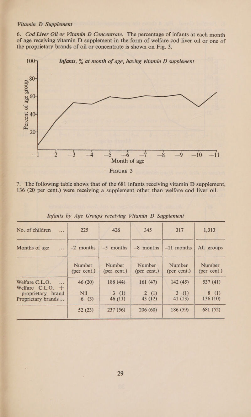 6. Cod Liver Oil or Vitamin D Concentrate. The percentage of infants at each month of age receiving vitamin D supplement in the form of welfare cod liver oil or one of the proprietary brands of oil or concentrate is shown on Fig. 3. 100 Infants, % at month of age, having vitamin D supplement (o.) =) ON   &gt; Percent of age group —| —2 3 -4 -5 -6 —7 -8 -9 —-10 —II Month of age FIGURE 3 7. The following table shows that of the 681 infants receiving vitamin D supplement, 136 (20 per cent.) were receiving a supplement other than welfare cod liver oil. Infants by Age Groups receiving Vitamin D Supplement No. of children _..... 2 426 345 317 1,313 —_—_— | — | PO |) — Months of age ... | -2 months | -5 months | -8 months | -11 months | All groups  Number Number Number Number Number (per cent.) | (per cent.) | (per cent.) | (per cent.) | (per cent.) —_———— | — —— ———s | —— — — —|s | | Welfare C.L.O. - ... 46 (20) 188 (44) 161 (47) 142 (45) 537 (41) Welfare C.L.O. + proprietary brand Nil 3 (1) 2 (1) 301) 8 (1) Proprietary brands... 6 (3) 46 (11) 43 (12) 41 (13) 136 (10) —_—- | 52423) 237 (56) 206 (60) 186 (59) 681 (52) 