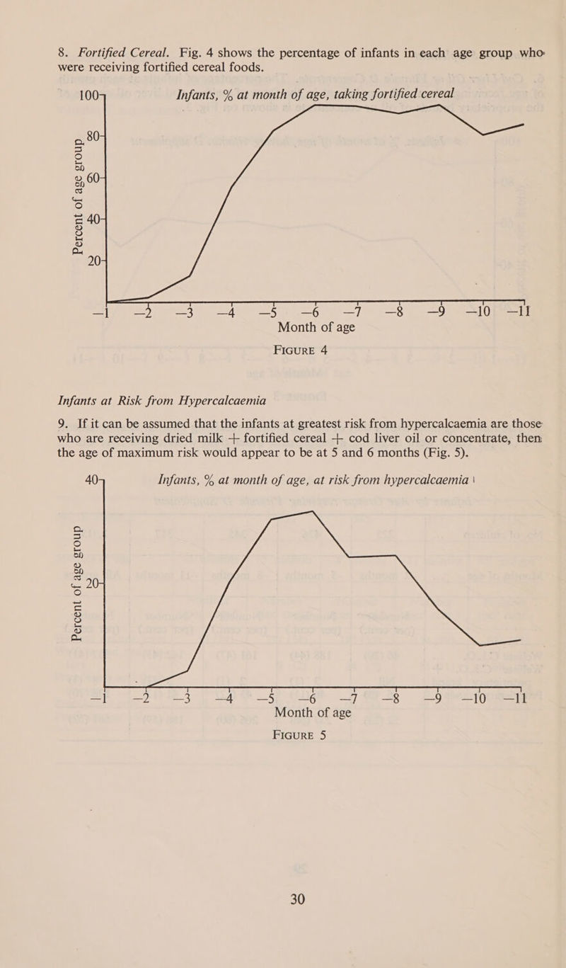 were receiving fortified cereal foods. 100 Infants, % at month of age, taking fortified cereal oo S Percent of age group  ait =a) Month of age FIGURE 4 Infants at Risk from Hypercalcaemia 9. If it can be assumed that the infants at greatest risk from hypercalcaemia are those who are receiving dried milk + fortified cereal + cod liver oil or concentrate, then the age of maximum risk would appear to be at 5 and 6 months (Fig. 5). 40 Infants, % at month of age, at risk from hypercalcaemia | Percent of age group  —] —2 —3 —4 -5 -6 -—7 -8 —9 —10 —-ll Month of age FIGURE 5 30