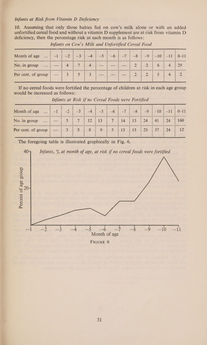Infants at Risk from Vitamin D Deficiency 10. Assuming that only those babies fed on. cow’s. milk alone or with an added unfortified cereal food and without a vitamin D supplement are at risk from vitamin D deficiency, then the percentage risk at each month is as follows: Infants on Cow’s Milk and Unfortified Cereal Food Paton vor ace’ 2i)l capa? I-c gohe Ao busin te goth 27)! nL @ar&lt;lo thegoo_toeh O1t No. in group .... | — 4 7 4 —|—]— Ys 2 6 4 | 29 Per cent. of group | — 3 5 3 — | — | — 2 2 5 4 2 If no cereal foods were fortified the percentage of children at risk in each age group would be increased as follows: Infants at Risk if no Cereal Foods were Fortified       -9 | -10 | -11 | 0-11 24 | 160  Month of age No. in group Per cent. of group 40 Infants, % at month of age, at risk if no cereal foods were fortified Percent of age group NO ©  —] —2 —3 —4 -5 -6 —7 —§ -—-9 —10 —Il Month of age FIGURE 6