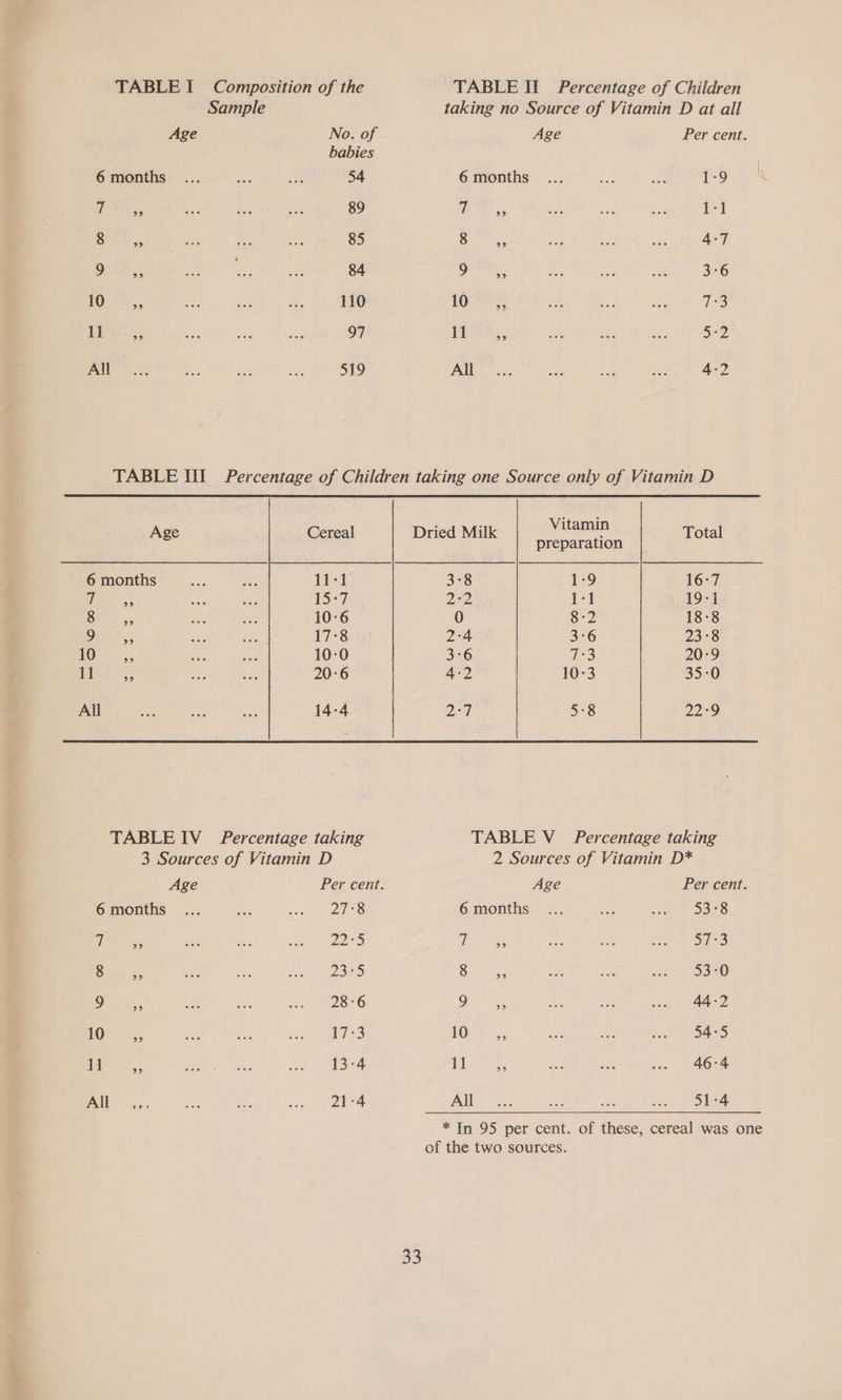 ees, 8 ss Bese. re. t4:., Le. ,, All 1 =o) 89 85 84 10 97 19 Age Soa 8 99° 9 99 aa 11 be All Per cent. 1-1 4-7 3-6 3 a2 4-2 6 months are 8 bk 9 3995 10” 11 Fe All  17  Dried Milk vilamip Total preparation 3°8 1-9 16-7 2, i= 19-1 0 S2 18-8 2°4 3°6 23°8 3°6 7°3 20-9 4-2 10-3 35°0 ae 5°8 22°9 TABLE V_ Percentage taking 2 Sources of Vitamin D* Age Per cent. 6 months 53°8 a a 57°3 8 c 53°0 9 cs 44-2 10 54-5 11 2° 46:4 All 51-4 33  of these, cereal was one