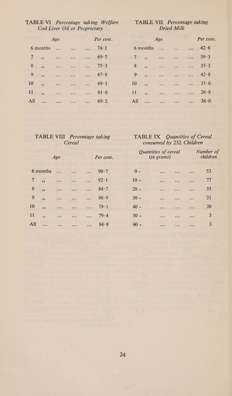 TABLE VI Percentage taking Welfare TABLE VII Percentage taking Cod Liver Oil or Proprietary Dried Milk Age Per cent. Age Per cent. 6 months ... Ae ~ eel doable 6 months ... Be -ewt 1 426 Teves ite Si seo °F Pe ns; se hes tae B98 6 Taos, ns oe screwed pe: Se; oe a Me Pi. Duma, 2 se fe OTeS Dae - 35 a. ee os. ue 42k 10°. ;, ee Eig 10:7 ,, a = oe Its, = re veesOlss it ee is ae Lees All espe ne Je et69 2 Allg &amp;&amp; i an P3640 TABLE VIII Percentage taking TABLE IX Quantities of Cereal Cereal consumed by 232 Children Quantities of cereal Number of Age Per cent. (in grams) children 6 months ... a OT, 0 - ey os ue 53 Te-t;, oo 5A at EOL AL 10 - es be Pe &lt;8! Shae; a we mu. O48] 20 - ie sp a 55 OFF, ? 8 de See) 30 - ae SS a 21 1 Oe ve = See | 40 - +. - Bs 20 11g; oy — ee ee! 50 - + a. ie 3 All... ti ... 84:8 60 - a oe ate 3