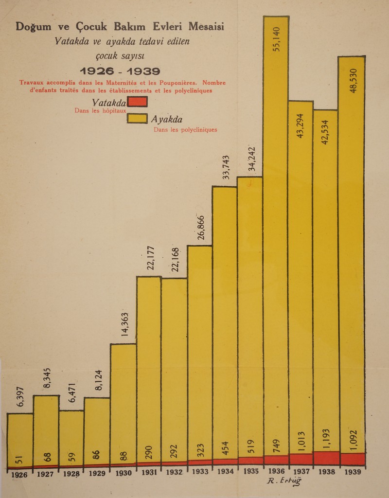 Dogum ve Çocuk Bakim Evleri Mesaisi Vatakda ve ayakda tedavi edilen | çocuk Sayisi 1926 - 1939 Travaux accomplis dans les Maternités et les Pouponières. Nombre d'enfants traités dans les établissements et les polycliniques Vatakdal Dans les hôpitaux ; | À yakda Dans les polycliniques    22,168 8,345 8,124     [A Va)   es D. “ 926 ? 1927 ! 1928 1 1929 | 1930 | 1931! 1932 | 1933 ° 1934 1935     1936 1937 1938 1939 R. Ertug