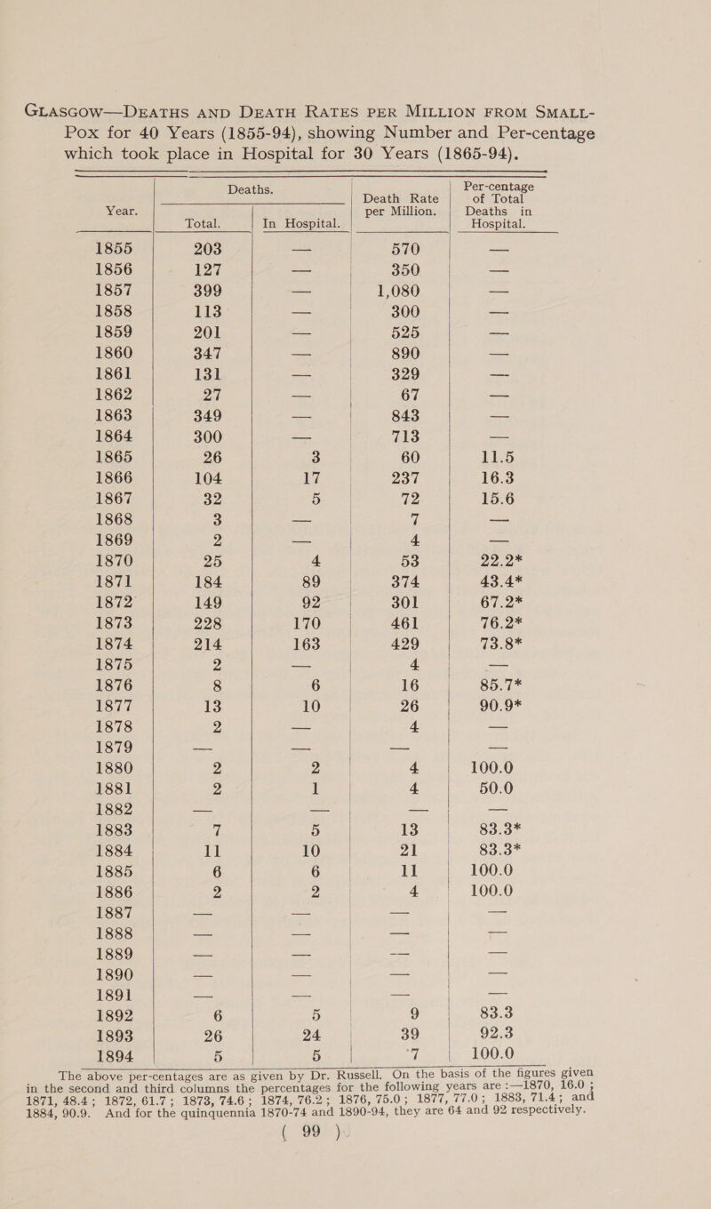 Pox for 40 Years (1855-94), showing Number and Per-centage which took place in Hospital for 30 Years (1865-94).      Deaths. Death Rate Pehesee Year. per Million. Deaths in Total. In Hospital. Hospital. 1855 203 Ha | 570 = 1856 Rie (a) ome | 350 — 1857 399 =m 1,080 — 1858 113 “— | 300 ee 1859 201 _ | 525 as 1860 347 am | 890 — 1861 131 Bey ies oo pe 1862 27 ant: | 67 a 1863 349 va | 843 = 1864 300 =. &lt;f)4 718 — 1865 26 3 | 60 11.5 1866 104 ie 237 16.3 1867 32 bo 4 72 15.6 1868 3 se | 7 — 1869 2 Su | 4 ae 1870 25 53 22.2% 1871 184 89 374 43.4* 1872 149 9957 301 67.2* 1873 228 iO, 461 76.2* 1874 214 163. — 429 73.8% 1875 2 ses | eit — 1876 8 ahs 16 85.7% 1877 13 Or.” 26 90.9* 1878 2 Sieh | 4 = 1879 — — | —— —— 1880 2 ge 4 100.0 1881 2 ee 4 50.0 1882 Ee ata a ee 1883 7 ae! is. | 83.38 1884 1l 10 | OF 88.3 1885 6 6 ll 100.0 1886 2 0 Se ae Z| 106:0 1887 at ues | a | — 1888 as pes | — — 1889 ee are | aes = 1890 ea ts | — | — 1891 = oe = 1892 6 oa 9 83.3 1893 26 242 39 92.3 1894 5 S| ivi 100.0      The above per-centages are as given by Dr. Russell. On the basis of the figures given in the second and third columns the percentages for the following years are :—1870, 16.0 ; 1871, 48.4; 1872, 61.7; 1873, 74.6; 1874, 76.2; 1876, 75.0; 1877, 77.0; 1883, 71.4; and 1884, 90.9. And for the quinquennia 1870-74 and 1890-94, they are 64 and 92 respectively. 4 ved je