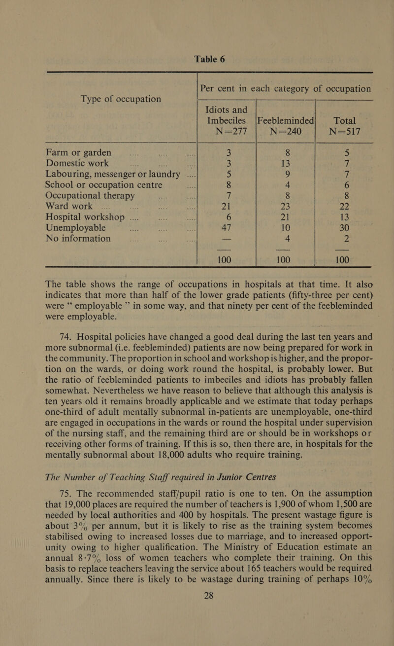 Table 6  Type of occupation ———__—_—— Idiots and Imbeciles |Feebleminded Total IN 217, N=240 N=S17  Farm or garden s 8 5 Domestic work ; ue as 3 i) 7 Labouring, messenger or laundry .... 5 9 Yi School or occupation centre 8 4 6 Occupational therapy 7 8 8 Ward work .. ite 21 25 22 Hospital workshop .... 6 21 13 Unemployable 47 10 30 No information — 4 2 100 100 100 The table shows the range of occupations in hospitals at that time. It also indicates that more than half of the lower grade patients (fifty-three per cent) were “‘ employable.”’ in some way, and that ninety per cent of the feebleminded were employable. 74. Hospital policies have changed a good deal during the last ten years and more subnormal (i.e. feebleminded) patients are now being prepared for work in the community. The proportion in school and workshop is higher, and the propor- tion on the wards, or doing work round the hospital, is probably lower. But the ratio of feebleminded patients to imbeciles and idiots has probably fallen somewhat. Nevertheless we have reason to believe that although this analysis is ten years old it remains broadly applicable and we estimate that today perhaps one-third of adult mentally subnormal in-patients are unemployable, one-third are engaged in occupations in the wards or round the hospital under supervision of the nursing staff, and the remaining third are or should be in workshops or receiving other forms of training. If this is so, then there are, in hospitals for the mentally subnormal about 18,000 adults who require training. The Number of Teaching Staff required in Junior Centres 75. The recommended staff/pupil ratio is one to ten. On the assumption that 19,000 places are required the number of teachers is 1,900 of whom 1,500 are needed by local authorities and 400 by hospitals. The present wastage figure is about 3% per annum, but it is likely to rise as the training system becomes stabilised owing to increased losses due to marriage, and to increased opport- unity owing to higher qualification. The Ministry of Education estimate an annual 8:7%, loss of women teachers who complete their training. On this basis to replace teachers leaving the service about 165 teachers would be required annually. Since there is likely to be wastage during training of perhaps 10%