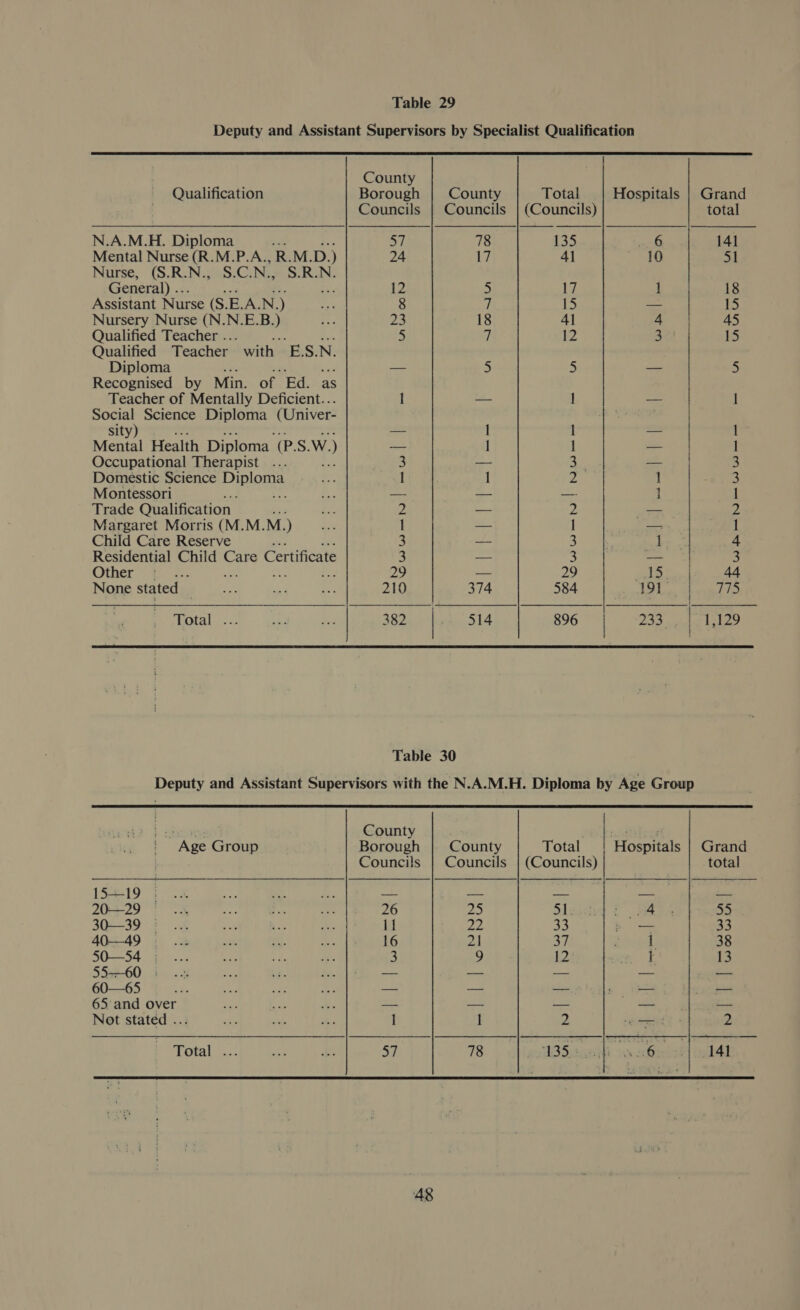 Deputy and Assistant Supervisors by Specialist Qualification            County Qualification Borough | County Total Hospitals | Grand Councils | Councils | (Councils) total N.A.M.H. Diploma veh S7 78 135 . 6 141 Mental Nurse (R.M.P.A., R.M.D.) 24 17 41 10 51 Nurse, (S.R.N., S.C.N., S.R.N. General) .. = 12 5 LZ ] 18 Assistant Nurse (S. E. A. N. ) aah 8 ie te — 15 Nursery Nurse (N.N.E.B. ) He 23 18 41 4 45 Qualified Teacher .. 5 7 12 3 15 Qualified Teacher with “ S: N. Diploma — 5 5 — 3 Recognised by Min. of Ed. as Teacher of Mentally Deficient.. I — -— I Social Science Diploma ( Univer- a a sity) — | I -— I Mental Health Diploma (P. S. W.) — 1 1 — | Occupational Therapist Lf 3 — as of 4) 3 Domestic Science Pens I 1 Z 1 3 Montessori d — — —_ 1 | Trade Qualification 2 _- 2 a 2 Margaret Morris (M.M. M.) | _ I — I Child Care Reserve , 3 —- 3 . J . 4 Residential Child Care Certificate 3 — 3 — 3 Other! @. 24 29 — 29 elie 4 None stated py ey a 210 374 584 191. | LIS ee, eee © 382 514 896 | 233 : 1,129 Table 30 Deputy and Assistant Supervisors with the N.A.M.H. Diploma by Age Group Age Group Borough County Total | Hospitals | Grand Councils | Councils | (Councils) total 15S+19 |... Ad rt de =o ee +3 oe bs 20—29 —... ipe ee oe 26 25 Slaitha foe af 30—39 is. ane bac A 11 Je 33 ~ 33 40-49 . ..: a, “. 2 16 21 a7 i, 38 50—S4 _... a. ¥ #, 3 9 12 I 13 55-60 -- -— — — - 60—65 ; = — mae = _ 65. and over —- —- — — = Not stated .. I i 2 — 2 Totals. ey. as 57 78 wos Stee 6 141 