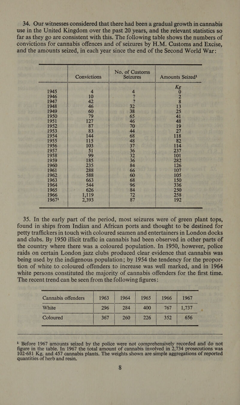 34. Our witnesses considered that there had been a gradual growth in cannabis use in the United Kingdom over the past 20 years, and the relevant statistics so far as they go are consistent with this. The following table shows the numbers of convictions for cannabis offences and of seizures by H.M. Customs and Excise, and the amounts seized, in each year since the end of the Second World War:  No. of Customs Convictions Seizures Amounts Seized! Keg 1945 4 4 0 1946 10 ? = 1947 42 ? 8 1948 46 32 13 1949 60 38 25 1950 79 65 41 1951 127 46 48 1952 87 70 19 1953 83 44 27 1954 144 68 118 1955 115 48 82 1956 103 37 114 1957 51 36 237 1958 99 32 101 1959 185 36 282 1960 235 84 126 1961 288 66 107 1962 588 60 105 1963 663 68 150 1964 544 96 336 1965 626 84 250 1966 1,119 72 258 1967! 2,393 87 192  35. In the early part of the period, most seizures were of green plant tops, found in ships from Indian and African ports and thought to be destined for petty traffickers in touch with coloured seamen and entertainers in London docks and clubs. By 1950 illicit traffic in cannabis had been observed in other parts of the country where there was a coloured population. In 1950, however, police raids on certain London jazz clubs produced clear evidence that cannabis was being used by the indigenous population; by 1954 the tendency for the propor- tion of white to coloured offenders to increase was well marked, and in 1964 white persons constituted the majority of cannabis offenders for the first time. The recent trend can be seen from the following figures:  | Cannabis offenders 1963 1964 1965 i: 1965 ea 1966 1967 White 296 400 | 767 1,737 r Coloured 367 226 656  1 Before 1967 amounts seized by the police were not comprehensively recorded and do not figure in the table. In 1967 the total amount of cannabis involved in 2,734 prosecutions was 102-681 Kg. and 457 cannabis plants. The weights shown are simple aggregations of reported quantities of herb and resin.