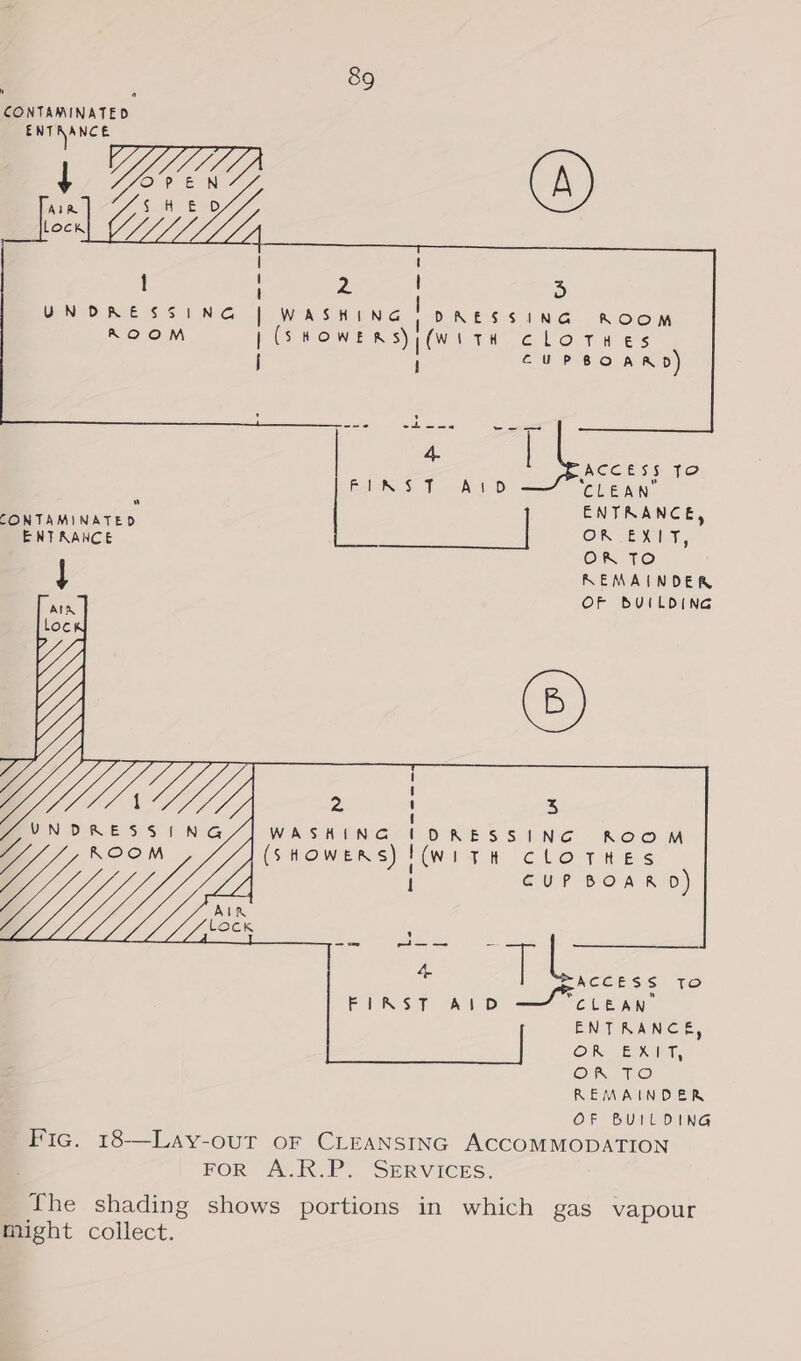 CONTAMINATED ENTRANCE     UN DRESSING DAES IN ROOM OWERS) (WITH Cl cu eee ees ee oes 5 | ACCESS 52) Pol iS Sf AioD CLEAN. AM Wark. | ENTRANCE, ENTRANCE OR ELT, One ho) J REMAINDER OF BUILDING AIK Loc     t § me WASHING I (sHoweRsS) !     , on. ee} e 4 | i MCGIE SIS To FIRST AID SOE de ENTRANCE, OR. Eur, OR TO REMAINDER OF BUILDING Fic. 18—Lay-out oF CLEANSING ACCOMMODATION FOR A.R.P. SERVICES.  The shading shows portions in which gas vapour might collect.