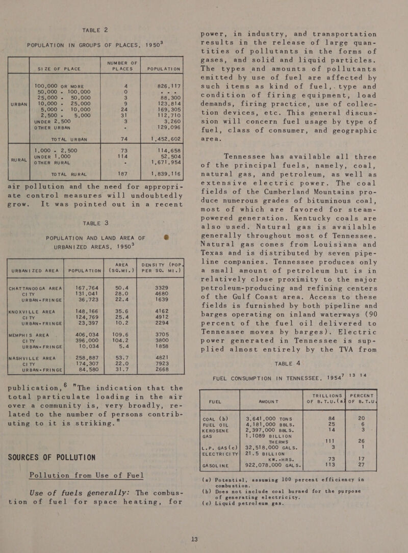 TABLE 2 POPULATION IN GROUPS OF PLACES, 1950° NUMBER OF S|! ZE OF PLACE PLACES POPULATION                 100,000 oR MORE 4 826,117 50,000 - 100,000 i@) a wee 25,000 - 50,000 3 88,300 10,000 - 25,000 9 123,814 5,000 - 10,000 24 169,305 2,500 . 5,000 31 VT2S 7:10 UNDER 2,500 3 3,260 OTHER URBAN 2 129,096    TOTAL URBAN 1,452,602            Le OOO Ss. 2500 UNDER 1,000 OTHER RURAL 114,658 52,504 1,671,954  TOTAL RURAL 1,839,116   grow. It was pointed out in a recent TABLE 3 POPULATION AND LAND AREA OF © URBANIZED AREAS, 1950° AREA URBANIZED AREA | POPULATION] (SQ.MI.) 167,764 131,041 36,723                   DENSITY (POP PER SQ. Mi.)    CHATTANOOGA AREA Cl TY URBAN + FRINGE    148,166 124,769 23,397 KNOXVILLE AREA City URBANe FRINGE        406,034 396 ,000 10,034 MEMPHIS AREA Ci TY UR BANe FRINGE       NASHVILLE AREA 258,887 EI TY 174,307 URBAN* FRINGE 84,580  publication,® The indication that the total particulate loading in the air over a community is, very broadly, re- lated to the number of persons contrib- uting to it is striking. SOURCES OF POLLUTION Pollution from Use of Fuel Use of fuels generally: The combus- tion of fuel for space heating, for 13 power, in industry, and transportation results in the release of large quan- tities of pollutants in the forms of gases, and solid and liquid particles. The types and amounts of pollutants emitted by use of fuel are affected by such items as kind of fuel,.type and condition of firing equipment, load demands, firing practice, use of collec- tion devices, etc. This general discus- sion will concern fuel usage by type of fuel, class of consumer, area. and geographic Tennessee has available all three of the principal fuels, namely, coal, natural gas, and petroleum, as well as extensive electric power. The coal fields of the Cumberland Mountains pro- duce numerous grades of bituminous coal, most of which are favored for steam- powered generation. Kentucky coals are also used. Natural gas is available generally throughout most of Tennessee. Natural gas comes from Louisiana and Texas and is distributed by seven pipe- line companies. Tennessee produces only a small amount of petroleum but is in relatively close proximity to the major petroleum-producing and refining centers of the Gulf Coast area. Access to these fields is furnished by both pipeline and barges operating on inland waterways (90 percent of the fuel oil delivered to Tennessee moves by barges). Electric power generated in Tennessee is sup- plied almost entirely by the TVA from TABLE 4 13 14 FUEL CONSUMPTION 19547 TRILLIONS FUEL AMOUN T OF B.T.U.(a IN TENNESSEE,            PERCENT OF BeTeU       COAL (b) 3,641,000 Tons FUEL OIL 4.181.000 pets. KEROSENE 2,397,000 sas. GAS 1.1089 BILLION     THERMS L.P. GAS(c)] 32,518,000 GALs. ELECTRICITY| 21.5 BILLION KW. HRS.    GASOLINE 922,078,000 GALS. (a) (b) (c) Potential, combustion. Does not include coal burned for the purpose of generating electricity. Liquid petroleum gas.