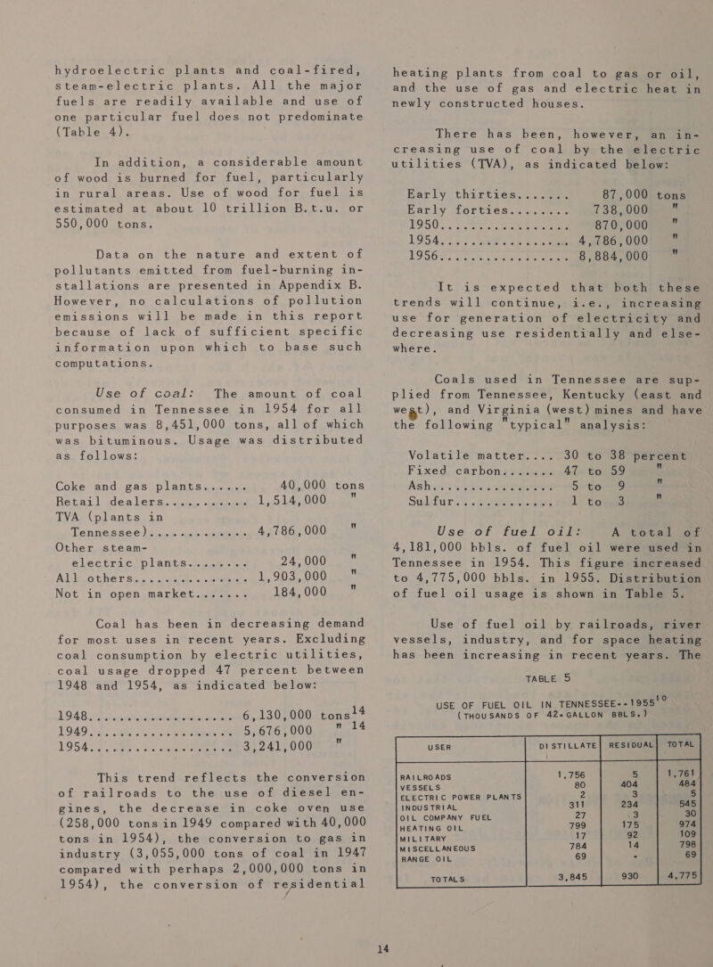 hydroelectric plants and coal-fired, steam-electric plants. All the major fuels are readily available and use of one particular fuel does not predominate (Table 4). In addition, a considerable amount of wood is burned for fuel, particularly in rural areas. Use of wood for fuel is estimated at about 10 trillion B.t.u. or 550,000 tons. Data on the nature and extent of pollutants emitted from fuel-burning in- stallations are presented in Appendix B. However, no calculations of pollution emissions will be made in this report because of lack of sufficient specific information upon which to base such computations. Use of coal: The amount of coal consumed in Tennessee in 1954 for all purposes was 8,451,000 tons, all of which was bituminous. Usage was distributed as follows: Coke and gas plants...... 40,000 tons Rétailicdea lers..-t.500. eee 1,514, 000 ” TVA (plants in Tensiesis.e.6:) ie te duu yeu 4,786,000 i Other steam- electric,’ plants inj ses 24,000 “ Alb. othe r sia). sca sea 1,903,000 , Not in open market....... 184, 000 ; Coal has been in decreasing demand for most uses in recent years. Excluding coal consumption by electric utilities, coal usage dropped 47 percent between 1948 and 1954, as indicated below: 19.4 Shick x on &lt;hce ieee ie oaee 6,130,000 tons!4 LORS 225 cB cowie eee eo 5,676,000 @ 1 GY ae By ko er Sires 552411 0008 2 This trend reflects the conversion of railroads to the use of diesel en- gines, the decrease in coke oven use (258,000 tons in 1949 compared with 40,000 tons in 1954), the conversion to gas in industry (3,055,000 tons of coal in 1947 compared with perhaps 2,000,000 tons in 1954), the conversion of residential 14 heating plants from coal to gas or oil, and the use of gas and electric heat in newly constructed houses. There has been, however, an in- creasing use of coal by the electric utilities (TVA), as indicated below: Early thieties; 2. 87,000 tons Barly forties... sens 738,000 . P9500 nse cee ee 870,000  LODA Os. Wee te iets eee 4,786,000 7 Le ST 6 ale RPE FP 8, 884, 000 ss It is expected that both these trends will continue, i.e., increasing use for generation of electricity and decreasing use residentially and else- where. Coals used in Tennessee are sup- plied from Tennessee, Kentucky (east and west), and Virginia (west) mines and have the following typical analysis: Volatile matter.... 30 to 38 percent Fixed,.carbonePauses 47 to 59 ‘ Ash sa mi $i ere 5 tan : Sipkturs 3. Geen hee 1 tomas i Use of fuel oil: A total of 4,181,000 bbls. of fuel oil were used in Tennessee in 1954. This figure increased to 4,775,000 bbls. in 1955. Distribution of fuel oil usage is shown in Table 5. Use of fuel oil by railroads, river vessels, industry, and for space heating has been increasing in recent years. The TABLE 5 10 USE OF FUEL OIL IN TENNESSEE--1955 (THOUSANDS OF 42+GALLON BBLS.) USER DISTILLATE] RESIDUAL] TOTAL RAILROADS VESSELS ELECTRIC POWER PLANTS INDUSTRIAL OlL COMPANY FUEL HEATING OIL MILI TARY MISCELLANEOUS RANGE OIL                TOTALS