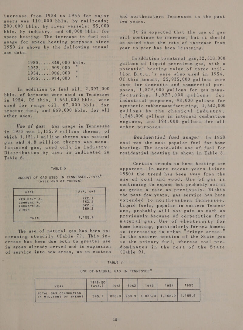 increase, from 1954 to 1955 for major users was 110,000 bbls. by railroads; 200,000 bbls. by river vessels; 55,000 bbls. by industry; and 68,000 bbls. space heating. The increase in fuel oil usage for space heating purposes since 1950 is shown by the following annual use data: for ie 848,000 bbls. Stee See 909,000  Be Dik ec, Te? 906,000  i Se ae ara 974,000  In addition to fuel oil, 2,397,000 of kerosene were used in Tennessee in 1954. Of this, 1,661,000 bbls. were Ween or erance oil, 67,000 bbls. for tractor fuel, and 669,000 bbls. for all other uses. bbls. Use of gas: Gas usage in Tennessee in 1955 was 1,155.9 million therms, of which 1,151.1 million therms was natural gas ahd 4.8 million therms was manu- factured gas, used only in industry. Distribution by user is indicated in Table 6. TABLE 6 AMOUNT OF GAS USED IN TENNESSEE--1955° (MILLIONS OF THERMS) TOTAL GAS 2225            RESIDENTIAL COMMERCIAL INDUSTRIAL OTHER TO TAL The use of natural gas has been in- creasing steadily (Table 7). This in- crease has been due both to greater use in areas already served and to expansion of service into new areas, as in eastern and northeastern Tennessee in the past two years. It is expected that the use of gas will continue to increase, but it should be noted that the rate of increase from year to year has been lessening. In addition tonatural gas,32, 518,000 gallons of liquid petroleum gas, with a potential heating value of three tril- lion B.t.u.’s were also used in 1954. Of this amount, 25,935,000 gallons were used for domestic and commercial pur- poses, 1,579,000 gallons for gas manu- fia cou rime pl dy? VOU wgadslbons s for industrial purposes, 98,000 gallons for synthetic rubber manufacturing, 1,542,000 gallons by the chemical industry, 1,243,000 gallons in internal combustion engines, and 194,000 gallons for all other purposes. Residential fuel usage: In 1950 coal was the most popular fuel for home heating. The state-wide use of fuel for residential heating is shown in Table 8. Certain trends in home heating are apparent. In more recent years (since 1950) the trend has been away from the use of coal and wood. Use of gas is continuing to expand but probably not at as great a rate as previously. Within the past few years, gas service has heen Liquid fuels, popular in eastern Tennes- see, probably will not gain as much as previously because of competition from natural gas. Use of electricity for home heating, particularly for new homes, is increasing in urban fringe areas.” In the western section of the State gas 1s the primary fuel, whereas coal pre- dominates in the rest of the State (Table 9). 1946-50 (AvG.)    TOTAL GAS CONSUMTION IN MILLIONS OF THERMS     15 1,108.9 