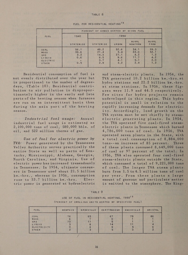   1940    STATEWIDE        COAL WOOD GAS L1! QUID ELECTRIC OTHER  Residential consumption of fuel is not evenly distributed over the year but is proportional to the number of degree- days, (Table 10). Residential contri- bution to air pollution is dispropor- tionately higher in the early and late parts of the heating season when furnaces are run on an intermittent basis than during the main part of the heating season. Industrial fuel usage: Annual industrial fuel usage is estimated as 2,100,000 tons of coal, 580,000 bbls. of oil, and 522 million therms of gas. Use of fuel for electric power by TVA: Power generated by the Tennessee Valley. Authority serves practically the entire State as well as parts of Ken- tucky, Mississippi, Alabama, Georgia, North Carolina, and Virginia. Use of electric power has increased tremendously in Tennessee. In 1954, ultimate consum- ers in Tennessee used about 21.5 billion kw.-hrs., whereas in 1956, consumption rose to 33.7 billion kw.-hrs. Elec- tric power is generated at hydroelectric         RU RAL URBAN NONFARM 54. BA 52. RU RAL FARM 39.      1 33 22.0 52. Ae. ik (een F 5:1 2.9 1ni1954:; the at steam stations. In 1956, these fig- Few sites for hydro projects remain undeveloped in this region. This hydro potential is small in relation to the rapidly increasing demands for electric- ity. Accordingly, load growth on the TVA system must be met chiefly by steam- electric generating plants. In 1954, the TVA operated five coal-fired steam- electric plants in Tennessee which burned 4,786,000 tons of coal: In W9oG, ore operated seven plants in the State, with a total coal consumption of 8,884,000 tons--an increase of 85 percent. Three of these plants consumed 8,649,000 tons In 1956, TVA also operated four coal-fired steam-electric plants outside the State, which consumed a total of 9,221,000 tons of coal. The larger TVA steam plants burn from 1.5 to 4.5 million tons of coal per year. From these plants a large amount of gaseous and particulate matter is emitted to the atmosphere. The King- (PERCENT OF COAL WOOD GAS LIQuID ELECTRICITY OTHER 