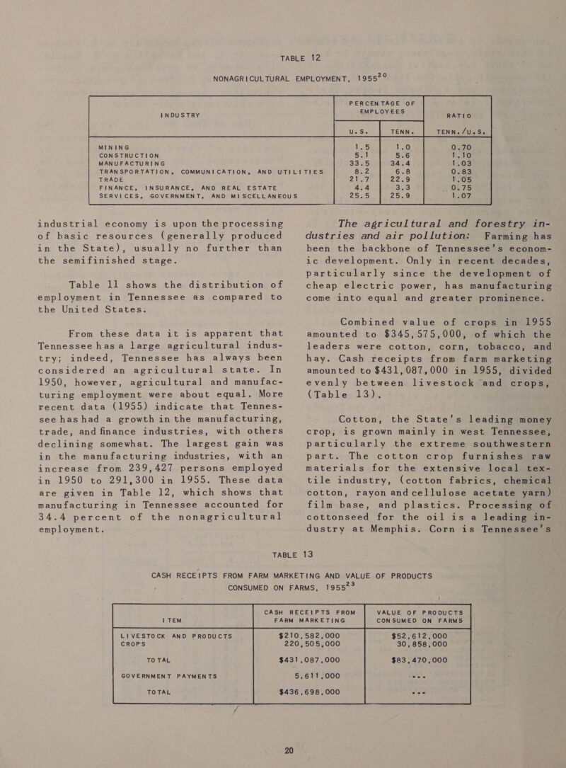 INDUSTRY MINING CONSTRUCTION MANUFACTURING PERCENTAGE OF EMP EES LOY RATIO TRADE FINANCE, INSURANCE, AND REAL ESTATE industrial economy is upon the processing of basic resources (generally produced in the State), usually no further than the semifinished stage. Table 11 shows the distribution of employment in Tennessee as compared to the United States. From these data it is apparent that Tennessee hasa large agricultural indus- try; indeed, Tennessee has always been considered an agricultural state. In 1950, however, agricultural and manu fac- turing employment were about equal. More recent data (1955) indicate that Tennes- see hashad a growth in the manufacturing, trade, and finance industries, with others declining somewhat. The largest gain was in the manufacturing industries, with an increase from 239,427 persons employed in 1950 to 291,300 in 1955. These data are given in Table 12, which shows that manufacturing in Tennessee accounted for 34.4 percent of the nonagricultural employment.  The agricultural and forestry in- dustries and air pollution: Farming has been the backbone of Tennessee’s econom- ic development. Only in recent decades, particularly since the development of cheap electric power, has manufacturing come into equal and greater prominence. Combined value of crops in 1955 amounted to $345,575,000, of which the leaders were cotton, corn, tobacco, and hay. Cash receipts from farm marketing amounted to $431, 087,000 in 1955, divided evenly between livestock and crops, (Tables 13). Cotton, the State’s leading money crop, is grown mainly in west Tennessee, particularly the extreme southwestern part. The cotton crop furnishes raw materials for the extensive local tex- tile industry, (cotton fabrics, chemical cotton, rayon andcellulose acetate yarn) film base, and plastics. Processing of cottonseed for the oil is a leading in- dustry at Memphis. Corn is Tennessee’s LIVESTOCK AND PRODUCTS CROPS TO TAL GOVERNMENT PAYMENTS TOTAL  VALUE OF PRODUCTS CONSUMED ON FARMS $52,612,000 30,858,000