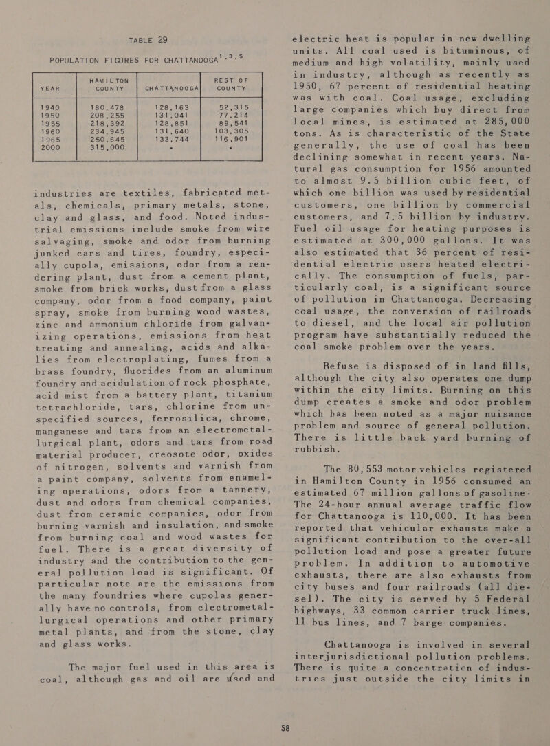 TABLE 29 POPULATION FIGURES FOR CHATTANOOGA! +3: °® HAMILTON RES Th .@)k COUNTY CHATTANOOGA COUNTY               180,478 128,163 52,315 208,255 131,041 77,214 218,392 128,851 89,541 234,945 131,640 103, 305 250,645 133,744 116,901 315,000 ‘ .      fabricated met- primary metals, stone, and food. Noted indus- trial emissions include smoke from wire als, chemicals, clay and glass, smoke and odor from burning junked cars and tires, foundry, especi- ally cupola, emissions, odor from a ren- dering plant, dust from a cement plant, smoke from brick works, dust from a glass company, odor from a food company, paint spray, smoke from burning wood wastes, zinc and ammonium chloride from galvan- izing operations, emissions from heat treating and annealing, acids and alka- lies from electroplating, fumes from a brass foundry, fluorides from an aluminum foundry and acidulation of rock phosphate, acid mist from a battery plant, titanium tetrachloride, tars, chlorine from un- specified sources, ferrosilica, chrome, manganese and tars from an electrometal- lurgical plant, odors and tars from road material producer, solvents and varnish from salvaging, creosote odor, oxides of nitrogen, a paint company, ing operations, odors from a tannery, dust and odors from chemical companies, dust from ceramic companies, odor from burning varnish and insulation, and smoke from burning coal and wood wastes for fuel. There is a great diversity of industry and the contribution to the gen- eral pollution load is significant. Of particular note are the emissions from the many foundries where cupolas gener- solvents from enamel- ally have nocontrols, from electrometal- lurgical operations and other primary metal plants, and from the stone, clay and glass works. The major fuel used in this area is coal, although gas and oil are wsed and 38 electric heat is popular in new dwelling All coal used is bituminous, of medium and high volatility, mainly used in industry, although as recently as 1950, 67 percent of residential heating was with coal. Coal usage, excluding large companies which buy direct from local mines, is estimated at 285,000 tons. As is characteristic of the State generally, the use of coal has been declining somewhat in recent years. Na- tural gas consumption for 1956 amounted to almost 9.5 billion cubie® feet, of which one billion was used by residential customers, wna ts. one billion by commercial customers, and 7.5 billion hy industry. Fuel oil usage for heating purposes is estimated at 300,000 gallons. It was also estimated that 36 percent of resi- dential electric users heated electri- cally. The consumption of fuels, par- ticularly coal, is a significant source of pollution in Chattanooga. Decreasing coal usage, the conversion of railroads to diesel, and the local air pollution program have substantially reduced the coal smoke problem over the years. Refuse is disposed of in land fills, although the city also operates one dump within the city limits. Burning on this dump creates a smoke and odor problem which has been noted as a major nuisance problem and source of general pollution. There is little back yard burning of rubbish. The 80,553 motor vehicles registered in Hamilton County in 1956 consumed an estimated 67 million gallons of gasoline: The 24-hour annual average traffic flow for Chattanooga is 110,000. It has been reported that vehicular exhausts make a significant contribution to the over-all pollution load and pose a greater future problem. In addition to automotive exhausts, there are also exhausts from city buses and four railroads (all die- sel). The city is served by 5 Federal highways, 33 common carrier truck lines, 1l bus lines, and 7 barge companies. Chattanooga is involved in several interjurisdictional pollution problems. There is quite a concentration of indus- tries just outside the city limits in
