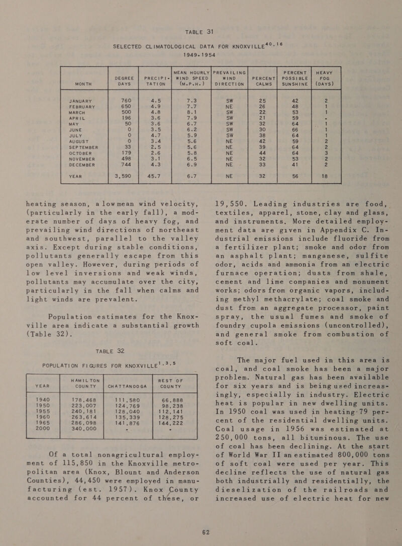 DEGREE DAYS PRECIPIe TATION JANUARY FEBRUARY MARCH APRIL MAY JUNE JULY AUGUST SEPTEMBER OCTOBER NOVEMBER DECEMBER . OMNADAMMAONNO-NW NAONNMNUAAYONN b ol | fo)) | YEAR heating season, alowmean wind velocity, (particularly in the early fall), a mod- erate number of days of heavy fog, and prevailing wind directions of northeast and southwest, parallel to the valley axis. Except during stable conditions, pollutants generally escape from this open valley. However, during periods of low level inversions and weak winds, pollutants may accumulate over the city, particularly in the fall when calms and light winds are prevalent. Population estimates for the Knox- ville area indicate a substantial growth (Table 32). TABLE 32 POPULATION FIGURES FOR KNOXVILLE'*?°&gt; HAMILTON REST OF YEAR COUNTY CHATTANOOGA COUNTY                    178,468 111,580 66,888 223,007 124,769 98,238 240,181 128,040 112,141 263,614 135,339 128,275 286,098 141,876 144,222 340,000 ° .  Of a total nonagricultural employ- ment of 115,850 in the Knoxville metro- politan area (Knox, Blount and Anderson Counties), 44,450 were employed in manu- facturing (est. 1957). Knox County accounted for 44 percent of these, or )  62 PERCENT POSSIBLE SUNSHINE WIND DIRECTION PERCENT CALMS NNWNNaA at awe oo 19,550. Leading industries are food, textiles, apparel, stone, clay and glass, and instruments. More detailed employ- ment data are given in Appendix C. In- dustrial emissions include fluoride from a fertilizer plant; smoke and odor from an asphalt plant; manganese, sulfite odor, acids and ammonia from an electric furnace operation; dusts from shale, cement and lime companies and monument works; odors from organic vapors, includ- ing methyl methacrylate; coal smoke and dust from an aggregate processor, paint spray, the usual fumes and smoke of foundry cupola emissions (uncontrolled), and general smoke from combustion of soft coal. The major fuel used in this area is coal, and coal smoke has been a major problem. Natural gas has been available for six years and is being used increas- ingly, especially in industry. Electric heat is popular in new dwelling units. In 1950 coal was used in heating’79 per- cent of the residential dwelling units. Coal usage in 1956 was estimated at 250,000 tons, all bituminous. The use of coal has been declining. At the start of World War II anestimated 800,000 tons of soft coal were used per year. This decline reflects the use of natural gas both industrially and residentially, the dieselization of the railroads and increased use of electric heat for new