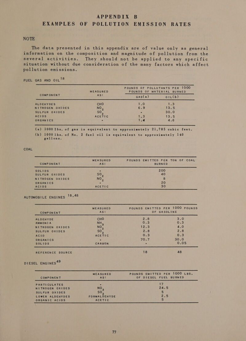 EXAMPLES OF POLLUTION EMISSION RATES NOTE The data presented in this appendix are of value only as general information on the composition and magnitude of pollution from the several activities. They should not be applied to any specific Situation without due consideration of the many factors which affect pollution emissions. FUEL GAS AND OIL!®  POUNDS OF POLLUTANTS PER 1000  MEASURED POUNDS OF MATERIAL BURNED COMPONENT AS: ET LITE ee aa a i A a i ae ISIS TA Die ca OE ai ALDEHYDES CHO 1.0 1 WANE NITROGEN OXIDES NO, 6.9 1359 SULFUR OXIDES so, ° 30.0 ACIDS ACETIC Unio 135 ORGANICS e 1.4 4.6 (a) 1000 tbs. of gas is equivalent to approximately 21,785 cubic feet. (b) 1000 lbs. of No. 2 fuel oil is equivalent to approximately 140 gallons.     COAL [eee MEASURED POUNDS EMITTED PER TON OF COAL COMPONENT AS: BURNED ne a i a el a NE RT a I na a a ee SOLIDS ° 200 SULFUR OXIDES so 40 NITROGEN OXIDES NO, 8 ORGANICS ° 20 ACIDS ACETIC 30 1 AUTOMOBILE ENGINES '8+48 MEASURED POUNDS EMITTED PER 1000 PouNDS COMPONENT AS: OF GASOLINE Oe EES OED eee da al apd ik as Ae I he ah ee sl We PPS ee rN uTN ALDEHYDE CHO 2.08 S00) AMMONIA NH, 0.3 0.3 NITROGEN OXIDES NO, eaBR: 4.0 SULFUR OXIDES sO, 2.8 2.8 ACID ACETIC as 0.3 ORGANICS ° VOoe 30.0 SOLIDS CARBON ° 0.05 REFERENCE SOURCE 18 48 DIESEL ENGINES?” a A RR A EE SR ENR eS aR A RE SESS ER AS RR ERE EER SS ES MEASURED POUNDS EMITTED PER 1000 LBs, COMPONENT AS: OF DIESEL FUEL BURNED PARTICULATES : 17 NITROGEN OXIDES NO, ve ENS SULFUR OXIDES SO, 5 LOWER ALDEHYDES FORMALDEHYDE 2.5 ORGANIC ACIDS ACETIC 5