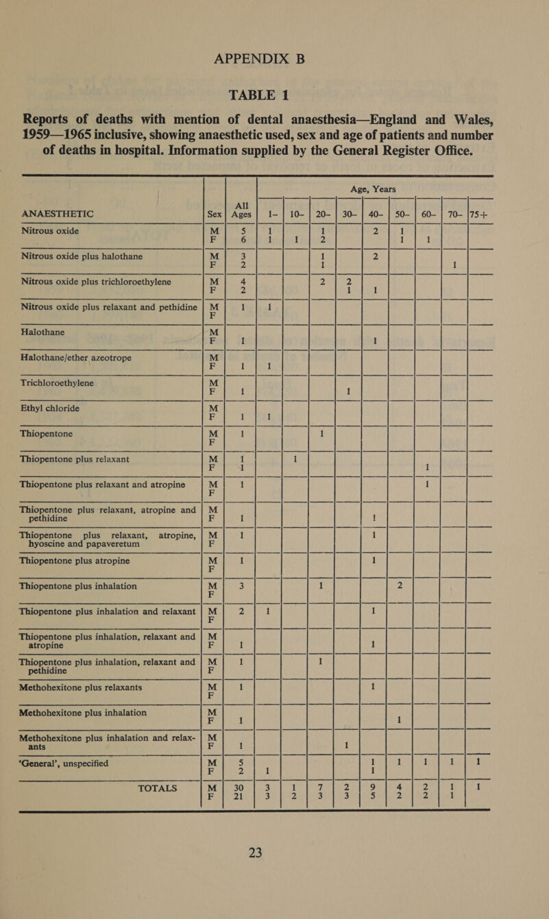 TABLE 1 Reports of deaths with mention of dental anaesthesia—England and Wales, 1959—1965 inclusive, showing anaesthetic used, sex and age of patients and number of deaths in hospital. Information supplied by the General Register Office. Age, Years ANAESTHETIC Sex | Ages 20- | 30— | 40- Nitrous oxide M 1 2 \ F 2 Nitrous oxide plus halothane uM i 2 Nitrous oxide plus trichloroethylene MM 2 ' Nitrous oxide plus relaxant and pethidine a Halothane M F 1 Halothane/ether azeotrope 29 Trichloroethylene a Ethyl chloride M F Thiopentone M 1 F Thiopentone plus relaxant M Thiopentone plus relaxant and atropine _ Thiopentone plus relaxant, atropine and | M pethidine F 1 Thiopentone plus relaxant, atropine, | M 1 hyoscine and papaveretum F Thiopentone plus atropine iM 1 Thiopentone plus inhalation 25 1 Thiopentone plus inhalation and relaxant Me 7 1 Thiopentone plus inhalation, relaxant and | M atropine F 1 Thiopentone plus inhalation, relaxant and | M 1 pethidine F Methohexitone plus inhalation M Methohexitone plus inhalation and relax- | M ants F *General’, unspecified - : TOTALS M U 9 F 3 5