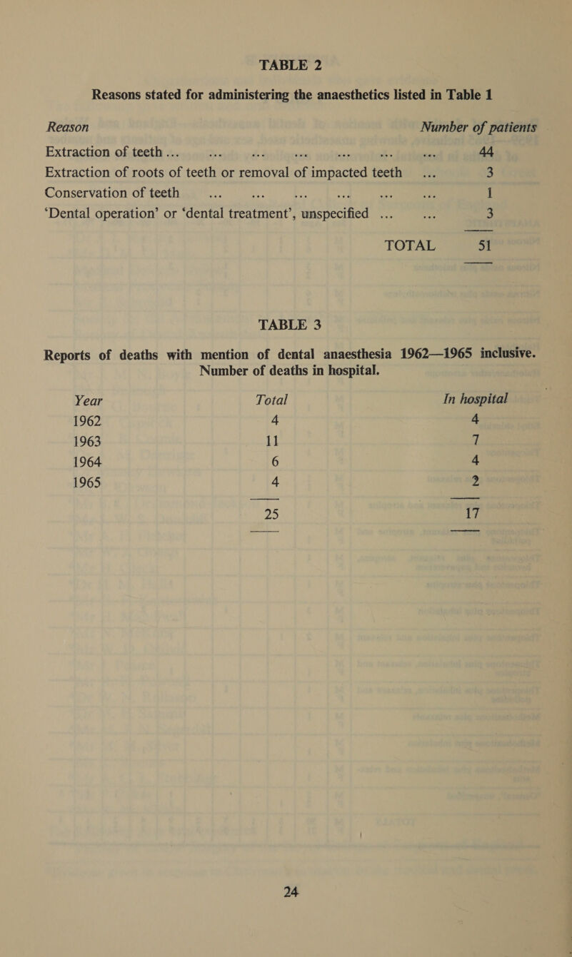 TABLE 2 Reasons stated for administering the anaesthetics listed in Table 1 Reason Number of patients © Extraction of teeth .. n vail m 44 Extraction of roots of teeth or enibvel of impacted teeth 3 Conservation of teeth ae 1 ‘Dental operation’ or “dental treatment’, Lote as 3 TOTAL 51 TABLE 3 Reports of deaths with mention of dental anaesthesia 1962—1965 inclusive. Number of deaths in hospital. Year Total In hospital 1962 4 4 1963 11 7 1964 6 4 1965 4 2 25 17