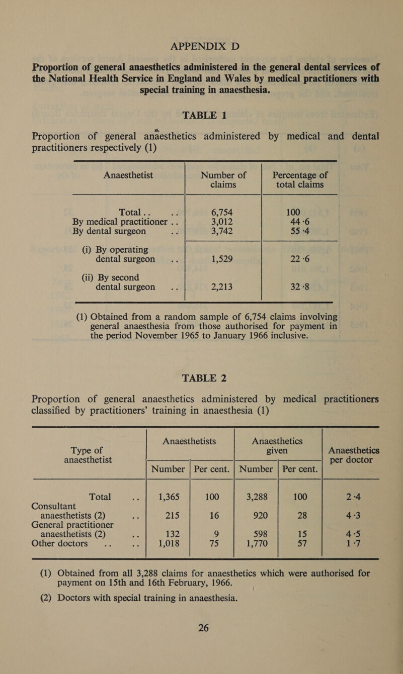 Proportion of general anaesthetics administered in the general dental services of the National Health Service in England and Wales by medical practitioners with special training in anaesthesia. TABLE 1 Proportion of general anaesthetics administered by medical and dental practitioners respectively (1) Anaesthetist Number of Percentage of claims total claims Total .. o 6,754 100 By medical practitioner . . 3,012 44 -6 By dental surgeon ae 3,742 55 -4 (i) By operating dental surgeon... 1,529 2270 (ii) By second dental surgeon... 2,213 32 8 (1) Obtained from a random sample of 6,754 claims involving: general anaesthesia from those authorised for payment in the period November 1965 to January 1966 inclusive. TABLE 2 Proportion of general anaesthetics administered by medical practitioners classified by practitioners’ training in anaesthesia (1)  Anaesthetists Anaesthetics Type of given Anaesthetics anaesthetist | —__———_| per doctor Number | Per cent. | Number | Per cent. a | ef | — Total ah 1,365 100 3,288 100 2-4 Consultant anaesthetists (2) ve 215 16 920 28 43 General practitioner anaesthetists (2) a 132 9 598 15 4°5 Other doctors A a 1,018 fb: 1,770 ST | |  (1) Obtained from all 3,288 claims for anaesthetics which were authorised for payment on 15th and 16th February, 1966. (2) Doctors with special training in anaesthesia.