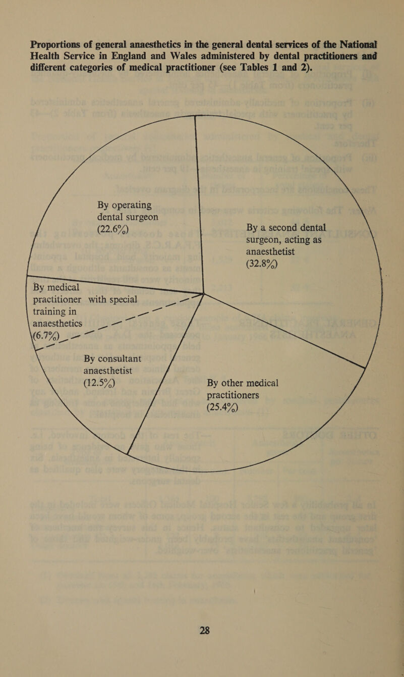 Health Service in England and Wales administered by dental practitioners and different categories of medical practitioner (see Tables 1 and 2). By operating dental surgeon (22 G7) By a second dental surgeon, acting as anaesthetist (32.8%) By medical practitioner with special training in me anaesthetics hag (6.1%) poe 77 By consultant anaesthetist (ery) By other medical practitioners (25.4%)