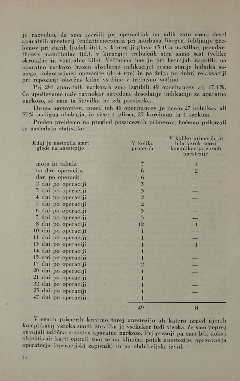 je razvidno, da smo izvršili pri operacijah na udih zato samo deset aparatnih anestezij (endarteriectomia pri morbusu Biirger, žebljanje pre- lomov pri starih ljudeh itd.), v kirurgiji glave 15 (Ca maxillae, pseudar- throsis mandibulae itd.), v kirurgiji trebušnih sten samo šest (velike skrotalne in ventralne kile). Večinoma nas je pri hernijah napotilo na aparatno narkozo (razen absolutne indikacije) resno stanje bolnika sa- mega, dolgotrajnost operacije (do 4 ure) in pa želja po dobri relaksaciji Pri repoziciji obsežne kilne vsebine v trebušno votlino. Pri 281 aparatnih narkozah smo izgubili 49 operirancev ali 17,4%. Če upoštevamo naše ravnokar navedene dosedanje indikacije za aparatno narkozo, se nam ta številka ne zdi previsoka, Druga ugotovitev: izmed teh 49 operirancev je imelo 27 bolnikov ali 55% maligna obolenja, in sicer 1 gliom, 25 karcinom in 1 sarkom. Preden preidemo na pregled posameznih primerov, hočemo prikazati še naslednjo statistiko: V koliko primerih je Kdaj je nastopila smrt V koliko bila vzrok smrti glede na anestezijo primerih komplikacija zaradi anestezije 3 mh mors in tabula na dan operacije dan po operaciji 2 dni po operaciji 35 dni po operaciji 4 dni po operaciji 5 dni po operaciji 6 dni po operaciji Z dni po operaciji 8 dni po operaciji. u 10 dni po operaciji 11 dni po operaciji 15 dni po operaciji 14 dni po operaciji 15 dni po operaciji 17 dni po operaciji 20 dni po operaciji 21 dni po operaciji 22 dni po operaciji 25 dni po operaciji 47 dni po operaciji mn EEE EDE E E E DD ILI LI DO DO LI LI I O - -  49 8 V osmih primerih krivimo torej anestezi jo ali katero izmed njenih komplikacij vzroka smrti. Številka je vsekakor tudi visoka, če smo poprej navajali odlična sredstva aparatne narkoze. Pri presoji pa smo bili dokaj objektivni: kajti opirali smo se na klinični potek anestezije, opazovanja operaterja (operacijski zapisnik) in na obdukcijski izvid.