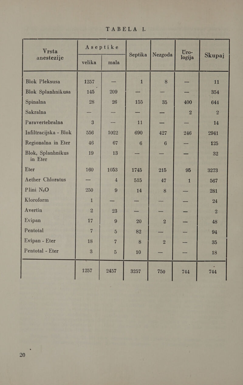TABELA I.  | Visti Aseptike Dra: anestezije Septika | Nezgoda | logija | Skupaj velika mala Blok Pleksusa 157 | — 1 g o Ja hen 11 Blok Splanhnikusa 145 209 — _ — 354 Spinalna 28 26 | 155 35 400 644 Sakralna — — — — 2 2 | Paravertebralna 3 = 11 — — 14 | Infiltracijska - Blok 556 1022 690 427 246 2941 | Regionalna in Eter 46 67 6 6 — 125 Blok, Splanhnikus 19 13 — — — 32 in Eter | Eter 160 1053 1745 215 95 3273 Aether Chloratus — 4 515 47 1 567 Plini NeO 250 9 14 8 — 281 Kloroform 1 — e = kai 24 Avertin 2 23 — — — 2 Evipan 17 9 20 2 — 48 | Pentotal 7 5 82 doo 23 94 Evipan - Eter 18 ni 8 Ž — 35 Pentotal - Eter 3 5 10 — i 18 jj... U o Ji E 1257 2457 3297 750 44 144 