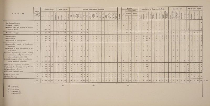                           .oo:;7])]),om                                                                            Premedikacija Tipa aparata Sestava uporabljenih plinov Pohnike Stimulacija in druge manipulacije Komplikacije Operacijski uspeh Število intratrahealna ' = STE E GETE === ai (-] Vo .. H zi sa Ne S TABELA II. moai Z m Klor E d Klor-/n, k : - P s : i o [maska polzaprto | zaprto s = 2 2 Eg Ere = £2%| o Cl S &gt; E E KS * : S pao. (mE Koa b2 45 Es BEah s E z 8 obolenjih|brez| AT |Mo|sgEl | _|Z| 8%, 2 [M CO, stil M0 [ eter | eter | Stil CG, CO: | €6: | đer | Nz0 stabileve? ea nae = sal gal glegi g| x |F5 sze szblagel EP g|=la|i£|*# M 8 e i ke Za Kofi O, | Oz | 02 |Co, O. -O 1-0 POSE El Esghlai vali s|slisslg?s vLođleaneh v| a|g|=|8|E|r BESI | Ze me 0, 0,1 0» ke rta o e ? HABLA | SI ElEs| #| SJBEi| saa saolmfsl sI a SES = Ep nlels Ene : nikak nas. (or (nes. on asi će | BEE“ gooE Pu java 12 Ve ee g m Re a 1 Cerebralna kirurgija 1 na I , | 1 | ik. E ar EZ ot sk &lt; [20 M o i NK ka o A E pi E Nj E io 2 Spinalna kirurgija 1 al dni E ME i MR I E RR bI Fe Pa. NED Je IK OP HI Pa a pen 5 Kirurgija glave (na okostju in mehkih delih) in vratu 13 z 13) 126 &lt; | Za al e : . 8| 1 4 | š ž : S | 10 | Bil. &lt; : : , : : Ž . : E : : z 4 Plastična kirurgija KEKE BRETT. MS SAO EI ESESKJE &lt;. BN EV I si CES a mje | 5 DEO RANI prate 5 Pulmektomije 10 NE ih a in ola 17 Mar A ii e : 2 1 | 3 sE IEIII I. 1 1 E 6 Lobektomije 11 : iHiNI gusj e 2 DIE LANE : GI E . 3 E Ž KINE 1 E - : : : 4 e Z Pnevmolize in torakoplastike 11 ž | 11 9| : | ž | i ij! : 6| : 3 | | : BI BI : Ž : &gt; : : : : : ; , : | ; — ——_—————————————— I ..e. DE Llana Aa Na ONA OOO AAA OAO OOO aaa 8 Diafragmalne hernije (s torakalnim | | | dostopom) 3 B | 35 : = MR i š N ži e . 1 ; : : la 3) NE : : ) Operacije na srcu, perikardiju in ve- likem ožilju 8 o an : BE Za E ie 2 ut 2 : : ž la BI 1 : 10 Torako -laparotomije zaradi obolenj požiralnika, kardije in želodca (to- talne resekcije želodca itd.) 32 TG | 781 1 7. | 24616 916 11 121.519.414 2 E o I Be si e , ; ž : pusu Zna 1 11 Ostale torako-, pulmo- in mediastino- tomije (vključno poškodbe) 28 Mu E Ko E e M A I il is A 1 mo Em joba | iboga tei e | ——o——d3d EE ELE EEE ELLEN o o PP RK | | | 12 Operacije v zgornjem abdomenu 40 sd 650 a IE Va BLOB 201 7 e Lal 46 191 ee 7 : 12 28 x Nod 11 Li . . . 1141 12] 51 6 | 5 13 Abdominalna kirurgija na prebavilih 32 ž 19 910 ID P eda dd 28 7 SISI Ami bana i (4 1 Gi EL Ena 211 Mia 1 s 1 : 1 2:17) 14 19-2158 14 Operacije na rektumu 14 2 rad I is : ; 3.11 3 6| 5 ' 13 5 : &lt; € : 2 BI. ADOBE 15 Kirurgija trebušnih sten 6 GEM Mapa Ai o 20 o | BEZ EZ e a o ri o a a 1| 2 4 - | Mt mie i sE : : : a1 4 1 m pa s: oo rone) seo mise sja a nj rao ji a i e | | u | a 16 Operacije na udih 10 Eu GAZI a BE BER i e E Ii 41 81/2 5 5 1 kole %| a 17 Ostala kirurgija 34| 32| . : : 4 | -B21 4 6 Sd 2016-91 &lt;&amp; 3 š 1 : 10 11221 2: JET 1 CJ ki 1 : š 1 1 BI A41EE 3 5 == rt TI Mišo RE EEE NE arene OTT TO TIO S OT OT TJ TOTTI TO STE er aa u m =E_m_____ČČ___________Č_Č_/ĆČ_____Ž_ŽŽČČŽČ ČL ŽŽŽZŽ ZŽPJ IMŽŽŽ Fe 2641235| 12 | 1 3: [440 (2836 P2881541 720515 1118] 46 118.102 [1112 1 5 3 1 1 1 87 [821106] 3 1163 5 6 11251 45 | 6 6 | 30 | 8 2 2 D 8 1 6_[ 66 [1109] 24 | 33 | 49 281 po. ene U: (žak pot! SRE en o. i E o a E JE “=a zin mamama a i = &gt; - LL. repe a == AT = atropin 281 281 281 Mo = morphin SEE — skofedal E =evipan-Na P = pentotal-Na 