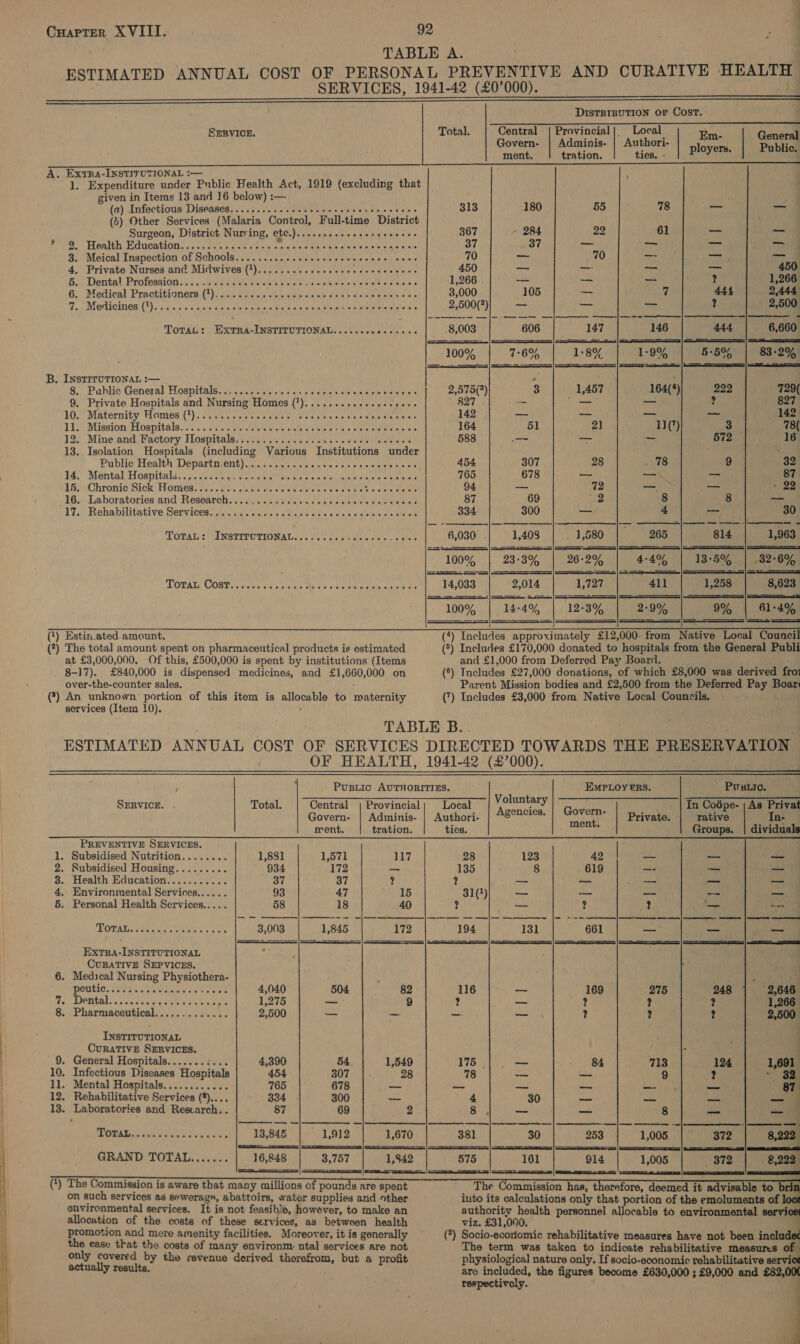                  TABLE A. | ESTIMATED ANNUAL COST OF PERSONAL PREVENTIVE AND CURATIVE HEALTH 7 SERVICES, 1941-42 (£07000). i] DistRrButTion or Cost. SERVICE. Total. Central | Provincial| Local ; Govern- | Adminis- | Authori- Fass | hat ment. tration. ties. - pen i A. Extra-INSTITUTIONAL :-— 1. Expenditure under Public Health Act, 1919 (excluding that |. given in Items 13 and 16 below) :— (a) Infectious Diseases. 065.06... ee beac cee e ss ecsneces 313 180 55 (b) Other Services (Malaria Control, Full-time District Surgeon, District Nurring, ete.). Wet &lt;cccelaielate’s ao wate lac be 367 - 284 22 reo. HaaHA PAUCAEION. cose bale eaotih tye atis ork aio ae state Sala tternse wale 37 37 _ 3. Meical Inspection of Schools..........cccevccccreccces cece 70 _ 70 4, Private Nurses and Midwives (1).........ccccsssercccsccess 450 _ _ 54) Dental Profession.s4:rs,treteriaitle s\sialatsaieielsuiiswhetakelaloiels eters ues Siete 1,266 — —_ 6. Medical Practifianers (2) yates yas) decries aisle sie yeiaie + eb tate Edibheie 8 3,000 105 — Top VIOMICINOS (U) siccaracsse ts oce\s jarercrete meietolarer os ede tares ia eters aca valtneasah stot cS 2,500(?) aaa — Tota: ExTra-INSTITUTIONAL........ nity Hoe 8,003 606 147 SSS ee | Se | SS eee 100% 7°6% 1-8% eee | ee | SS | ee eee | B. INSTITUTIONAL :— ’ 8... Pablic' Gonoral Hospitals ie tosmrc srs aristereiisivicne opcieteitardteres 2,575(3) 3 1,457 9. Private Hospitals and Nursing Homes (?).............-. sei 827 o— _— LOU Maternity Homes:(*). cient sin eietets eu terelgoterstclelgieje tratemeitareett 142 — —_ TLS: Mission Hospitals eis S.0 wise tet tote oro lel otele witty seater erties ose 164 51 2] 12° Mine and. Kactory Hospitals sp ayhr cicca + crcteisiaie Jeiele broleieioje 588 — See 13. Isolation Hospitals (including Various Institutions under ‘Public Health Departn; @mt) i200 s/cite's + use oi bleloi) sole a eib elo ote 454 307 28 14. Mental Hospitals. 72tecciah tercidis ott cs ein os etaiiiavensseretetalie ebeteyele 765 678 _ 15. Chronic Sick Homes............- DRE abs yd ac Ce diy ee Bee 94 _ 72 16... Laboratories and Research). .kihscviteis «sides oe aaetiels 87 69 (2 17.. Rehabilitative, Services. 2). sisi. isisiere so eiw.ats assis oe 0 e)s'aleieis om tale 334 300 _ ToTaL: INSTITUTIONAL...-...2.-0+0+0: saNee 6,030 1,408 1,580 100% 23°3% 26:2% SS SSS 62a Se a —— SSS Sees | SS MOTALs COSPicivcnied siaid Ae Mire Wield ay sie apecaraleye 14,033 2,014 1,727 100% | 14:4% | 12-3% (1) Estin.ated. amount. (?) The total amount spent on pharmacentical products is estimated at £3,000,000. Of this, £500,000 is spent by institutions (Items 8-17). £840,000 is dispensed medicines, and £1,660,000 on over-the-counter sales. (?) An unknown portion of this item is allocable to maternity services (Item 10). :    (4) Includes approximately £12,000- from Native Local Council (5) Includes £170,000 donated to hospitals from the General Publi and £1,000 from Deferred Pay Board. (8) Includes £27,000 donations, of which £8,000 was derived fro! Parent Mission bodies and £2,500 from the Deferred Pay Boar (7) Includes £3,000 from Native Local Councils. OF HEALTH, 1941-42 (£’000).                   p Pusiic AUTHORITIES. EMpPLoy €Rs. PvsLio. SERVICE Total Central | Provinci Voluntary c SE aw j i rovincial; Local © 3 G In Codpe- | As Privat Govern- | Adminis- | Authori- Bones: Lae Private, tative In- ment. | tration. ties. ae Groups. | dividuals PREVENTIVE SERVICES. 2. Subsidised Housing......... 934 172 — 135 8 619 _- —_ —_ 3. Health Education........... 37 37 ¢ ? —_ _— i — ai 4, Environmental Services...... 93 47 15 31(2) — —_ _— — — 5. Personal Health Services..... 58 18 ? — ? ? — se ROT AL CON Te, dae Rr ere: 3,003 1,845 172 194 131 661 — _— — ExtTRA-INSTITUTIONAL CURATIVE SEPVICES. 6. Medical Nursing Physiothera- ; . ; POULIC. PEL See eee ceee ee 4,040 504 82 116 169 275 248 2,646 Te Dentalsecce oes see enna 1,275 cn 9 ? _ ee ? ? 1,266 8. Pharmaceutical............. 2,500 — _ —_ — \ ? ? ? 2,500 INSTITUTIONAL ; CurATIVE SERVICES. : Ms 9. General Hospitals.......:... 4,390 54. 1,549 175 | =&lt; 84 713 124 1,691 10, Infectious Diseases Hospitals 454 307 28 78 — od 9 ? |... &gt;, Say 11. Mental Hospitals............ 765 678 a ah “ pS bce oe 87 12, Rehabilitative Services (2)... 334 300 a &amp; 30 — — _— - 13. Laboratories and Rescarch.. 87 69 | 2 ae = ~~ 8 a ee PROTAR icitta tis slenidisialchee 13,845 1,912 1,670 381 30 253 1,005 Pegi (6 8,222, SE, = ates | Se a ee | Se | GRAND TOTAL....... 16,848 3,757 1,842 575 161 914 1,005 372 8,222 = a     (*) The Commission is aware that many millions of pounds are spent on such services as sewerage, abattoirs, water supplies and other environmental services. It is not feasihie, howéver, to make an allocation of the costs of these services, as between health promotion and mere amenity facilities. Moreover, it is generally the ease that the costs of many environm: ntal services are not only covered by the re derived th ne Ae Bein OY venue deriv erefrom, but a profit mmission has, therefore, deemed it advisable to brit into its calculations only that portion of the emoluments of loc authority health personnel allocable to environmental service viz. £31,060. ; (?) Socio-ecoriomic rehabilitative measures have not been includec The term was taken to indicate rehabilitative measures 0 physiological nature only. If socio-economic rehabilitative service are included, the figures become £630,000 ; £9,000 and £82,00 reapectivoly.    