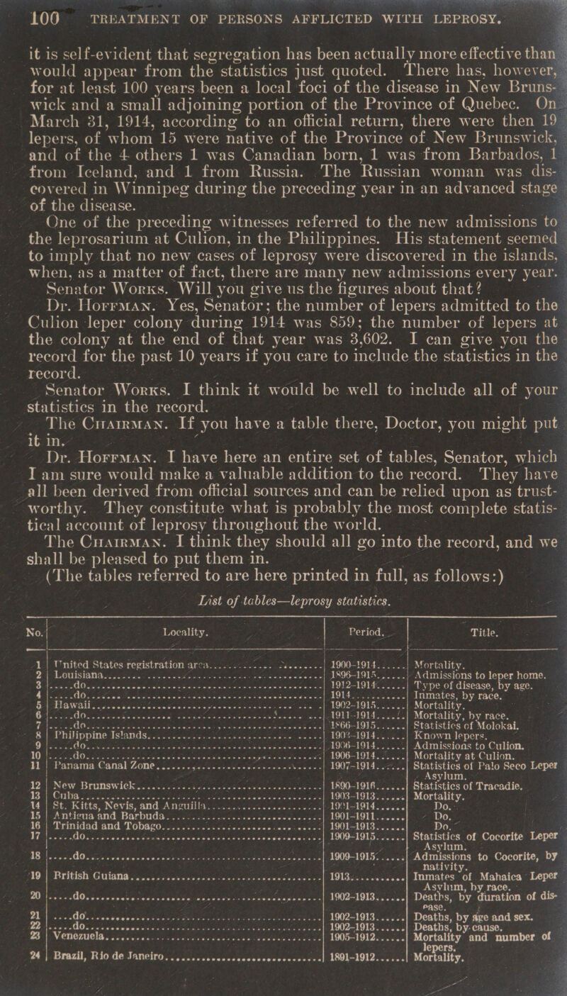 “EA RER IS oo ee SPAR TEINS OS Ae tert) 100 TREATMENT OF PERSONS AFFLICTED WITH LEPROSY.   it is self-evident that segregation has been actually more effective tha Ne would appear from the statistics just quoted. There has, however, for at least 100 years been a local foci of the disease in New Bruns- wick and a small adjoining portion of the Province of Quebec. On” March 31, 1914, according to an official return, there were then 19 lepers, of ‘whom 15 were native of the Province of New Sra and of the 4 others 1 was Canadian born, 1 was from Barbados, 1 from Iceland, and 1 from Russia. The Russian woman was. dia’ covered in Winnipeg during the preceding year in an advanced stage of the disease. : One of the preceding witnesses referred to the new adraisaoem to the leprosarium at Culion, in the Philippines. His statement seemed to imply that no new cases of leprosy were discovered in the islands, — when, as a matter of fact, there are many new admissions every year. ~ Senator Worxs. Will you give us the figures about that? . Dr. Horrman. Yes, Senator: the number of lepers admitted to the Culion ‘leper colony during 1914 was 859; the number of lepers at the colony at the end of that year was 3, 602. I can give you the record for the past 10 years if you care to include the statistics in the ; record. | Senator We orks. I think it would be well to include all of your statistics in the record. The Crarmnan. If you have a sable there, Doctor, you might put. it in, Dr. Horrman I have here an entire set of tables, Senator, which I am sure would make a valuable addition to the record. T hey have all been derived from official sources and can be relied upon as trust- worthy. They constitute what is probably the most complete statis- tical account of leprosy throughout the world. | The Crairman. I think they should all go into the record, and we shall be pleased to put them in. (The tables referred to are here printed i in full, as follows:)  List of tables—leprosy statistics.    No Locality. . Be porte Pes Title. 2 eect se rar eo Da a FAS ecb aa v1 | Tnited States registration rol rT ec a as IIR SG 1900-1914 Kee een Mortality. Se 2} eOUIsIONG ot 5 col. Geir am Agee Ears Case pelseeso| AROO-1GLA. Admissions to leper home. 3.454 -5 Mid a\cbiccans sede’ tiie wgie « Saleen nie cieieisies'a wle'e aye om 1912-1914. 3... .| Type of disease, by age. a ee A, nen oe Sie ele alae sp eiaterecaleln oldintee | AO Lae eure .---| Inmates, by race. § | Hawai, 2... sec ei aaa Maina pms’ pevewstesenavn sea iove .| 1902-1915......| Mortality. : , De oO seas waite was oes dis atravo brat rate ete mica Salon aos 1911-1914.....| Mortality, by race. - WNoe a eats rons eis ae ig Dothan egies alae wea ata 1966-1915. .....] Statistics of Molokai. 8 Philippine BSUNOS S os wiereeta bis ree Caaah ese Keo ebecks ees | 1903-1914...... Known lepers. iets QOt emer sues ts Be iuets cctckeio's. of elas atarelors eee-e--| 1956-1914......] Admissions to Culion. | IQ Os SAU So etrccie ie aisiea 6 Wiscslane es Sak ala bia%e ue gies ‘seeeec| 1906-1914.0. 02. Mortality at Culion. 11 Panama Canal Zone....... ae SAE Sy Gh eA bceuwine 1907-1914. 2... pire eae of Palo Seco Leper - sylum. We New Bentawiele.... Suis sd. tues en une ee 1890-1916... Statistics of Tracadie. DOH COTM. codctcasee ya toe FORA goa mane Plaats’ 1903-1913. .....| Mortali he ; 14 | St. Kitts, Nevis, and Anguilla...... Ba A A eA AT OMAGIE coo che Do.: 1) ‘Antieua and Parnas aun cn casicd Cfaa.c le 1901-1911..... ez Do. 16 | Trinidad and Tobago. Pee Ne AR Ra Merve meee alder saiate ee 1H0T 1018... = Sey 2 ee ie Woe. 7 Os et an's Hind Ra epee thin ss cee te serrererses| 1909-1915. .... si Statistics of Cocorite Leper | : ; | Asylum, 18 looove OGL. ke Lahn ma sme neve te uce PeCae Te cEOn Ge 1909-1915. ..-.3| Admissions to Cocorite, by | EIGN ; nativity. 3 AD. | SBritise. GOtame o 2s ccten cere oneness ser eatnns Lod Migio 6 ) |b Sas A are paises a Mahaica Leper : } Sylim, hy race. | &gt; ld Rea BG iss tvcbeswis saeeiencels 0 tee ue haweher ee 1902-1913......| Deaths, by duration ry a cae pase, | BE | sew dan Waley poirot bie eo ae ER Re ee oP ale 1902-1913......] Deaths, by age and sex. OTN DOs oi. w0 Wipe vied es nib ae dente np ate ee cee tne eT 1902-1913..... .| Deaths, by: cause 2 23 VENEZUEID. ..5. 4000-2. eee ee serene ecee none ees eeeee 1905-1912 ia oar | Moceley and number Co) ie é ; rs. 24 Brazil, Rio de Janeiro, CCM SHHHOHHLASHCEHOLOHBEBGLESEOET ES 1891-1912...... ‘Mortality. 