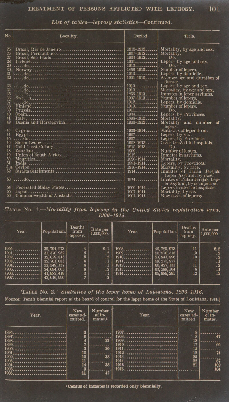  able TREATMENT OF PERSONS AFFLICTED WITH ‘LEPROSY. 101 | List of tablés—leprosy statistics—Continued.     No. Locality. Period. Title. =o) mraz, Rio. de Janeiro. «5... 0cheesn-caciansensswe wataiaeie 1910-1912. ..... Mortality, by age and sex. 26 Brazil, PEINAMIDUCO 2 Gio saa scl bs cetdawanensas 1907-1912... .... Mortality. 4 Brazil, SAO WROS see cic een aesasaccneemeaes nigaieis sia 1904-1912...... Do. Bit iceland oloce os oe Use uc meN ea ek omen I9OF. os eee gees by age and sex. ys! Nl eae OP Ne orcas wae sca ute gains aieiegie Sige s Sameera LOL 3 sels ate ae; Do. WUB ROEWAY oc Se cratic nn tne inten co siemimaeed nella ae.d bene wai 1856-1910...... Number of lepers. SEG. oN i cg Saws sine ele neta atone es PONS ices Lepers, by domicile, $2 |. .2s eo BOS acct, das bSigryales cag sath oe Pees ee Y 1901-1910...... Average age and duration of : disease. Baa ers OO wa sathals we owes duld aq das cGrelace wee eeielnteie dca toate NOLO eee Lepers, by age and sex. At eae te RO ea a ee Cis ate eras tt wre hare alee ne Soe SLI terete TOTO ore ai Mortality, by age and sex, PO eens Oe care icoe s Sota caer peda wak Sone mak au eaeneaens 1856-1913...... Inmates in leper asylums, AEE Wt Tre ge late a as incr alate ial ve oa lola ct einlotnis! aware aise ale 1907-1913...... Number of lepers. hate Reece OSes eints ate reise oie crs Sates Seiaaverslelte he sy be ean -----| Lepers, by domicile. DONE RIAN crag abies Sa gfe erais Lovie age ore Cueata wm ane 1910...........]| Number of lepers. BO fh CC RURSRED «2a ein Gemiek Gos aarein alge wodctala a cnous awa eters gg ee ae ae Do ADE ODOME: pisces oo tin decatan and faiels el omerehtatnn are aieisiada la atete Ls eee eee ey by Provinces. SRS ETGRY Ste tou a eA ois aoa cuit eae eeu oh ae eule ae asian 1896-1912...... Mortality. 42'| Bosnja and: Herzegovina. ....&lt;.&lt;2secceseccecce saeeecel SOOO LOL ease ee y and number of ae epers AES | CY PLUSH ccc awaade nose jaswss Sane cine FSieikaevw die wieie qisiic cif LOR Oise a kad Statistics of leper farm. £9 I BG rats oadsinwarciamanis te hce waned pelwa geal een eee TOUS 5 iscwrnse gracias Lepers, by sex. el esos ORS ees ae ace a Selene Heicjeaces nated dae eeeas 1007.2 =o osc.) Leperss by Provinces: 4G: | ICTRAUE CORO. cin Mies eo daca Somimiat weawancsuaweie coe Cases treated in hospitals. E Vian Wn @x0) (6 W@roys tx} Fm x0) (oy 0a'4 Do. 48.) Zanaibar.. 2... 5. 22 as 2 soe Se kc eo eke cect eeseecgs ees Number of lepers. 49 | Union of South Africa Inmates in asylums. ck MOET bain. sal. eS aa oo civiainl o's. a ae mace e wld ate cale aiaiuecis Mortality. US| PU RCRa es spre se ata Cac on/a fete sine einisraini ore ele sanmaatere Lepers, by Provinces. GIAMCOVIGH 5. Stiess 6h sep ateinsescacines Me sume Mewaile che senate Mortality, by race. 52 | Straits Settlements Seu S oisicisineie sociale male aware Dave LOlasn dees Inmates ‘of. Pulau Fapciige Leper Asylum, by race. Pe laseste QO. &lt;i ise. os ssn ctitenece Duighacwkcarsaien Keser erie edd 10142. cecde cece Imates of Pulau Serejak Lep- er Asylum, by occupation. 54 Federated M ee DIMLES ic Cicie s Stiesawa dead ccvasawacs OOO 1OI4 oe Lepers treated in hospitals. — GS-4 UEDSY J. cae tae sans on Sts ease sae we deeiee nce aes nelereois 1907-1911...... Mortality, by sex. 56 | Commonwealth of Australia. ......5...c-2-.-ccceeess 1907-1911.-.... | New cases of leprosy.    1900-1914. |e Deaths p 5 - Deaths ; ‘ -| Rate per : Rate per Year. Population.| from Year Population:| from leprosy. 000,000. be leprosy. 1,000,000. OOS at ieee 30, 794, 273 4 OH OOS eat. ee ea 46, 739, 913 1l 62 oe BOO DE eh pacts. 31, 370, 952 6 parle OOO ste Seb oy weare 50, 870, 518 !) 7 ii 1 Frat oe Sooner - 32,029, 815 5 Sor SOM os ceca s ae 53, $43, 896 tt) ee 19S re 32. 701, 083 4 A NADER ous eae 59,275, 977 7 He | LONG eae ieee 33, 349, 137 4 FO og | sad 6°: ip aera oa ge cais ----| 60, 427, 133 11 PP UL Lee eee ane ee ed 34, 094; OOS Ga 8 &lt;2] AGS. nec ec pwn est Ody 200, 164 Bi) Fe MOOR ace Fost Sawen 41, 983, 419 3 JL W1914: 225. eae eit 65, 989, 295 12 ae OOP e tyae et 43) 016, 990 | mh A Pigs ee ag  TABLE No. ‘OZ satiation of the leper home of Louisiana, 1896-1 916.                               New Namiber’ a New Namber Year. cases ad-| of in- Year. - cases ad-| of in- mitted. | mates.! : ' | mitted. | mates. Eo RS a Ea, RR peep GD eeeweaneeveese MON hoe ki aid ed ciinantnenee ene 8 eeeeeeeweare 1897.50.06. eeeaeeeaneneeese eeeeneee Ae Aare IQ0S Ss cialis eesiawewceney “4 8 47 é 1898...... ee eaareeee 1 ee ee ee ZA 18 eae eseee ROO Feces eaeseene hs ee 191 SOewEh ar et eOLes Uae ee eae 17 66 1900... 060 eeeeeeece eeeeeceses LOTS eh Salone we eeeeoeee be eawee aioe 15 Se ; 100E Te eeneeneneeve bdccceecccce eeeerre WOE ie oe ees Co nw dave we 12 74 We awison dn xs coer eters eoces 0 IG Seceuadsoneau owen eaeosesee 25 wee ewe wan fi Rig eieieas oat Oak bass lauen view ae ll eee ee ee WON4AS siecewel es wewsoass re 22 i 87 *e*eeeeeaeeeneeernereee ecnlgterieia 14 38° pL PINRO ee eae eo Cae ey Ss 5 21 102 ee ee ececescccscessceseoeses 9 age: 191 IG. ses o0deceahonsokaanas enmeliseenee OF ee 104   