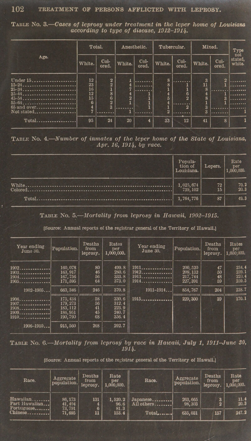 be Retr ee eaten Bilin! 2 102 TREATMENT OF PERSONS AFFLICTED WITH Lernee?   Taste No. 3.—Cases of leprosy under treatment in the leper home of Louisiana according to type of disease, 1912-1914.  Total. Anesthetic. Tubercular. Mixed.     Type hoe SI SARA PES SEROERNT WG GREG OSG ST iso | SOb lramiea | Cok: larniee bCok «gee | Cee White.. ened White. Peg White. aati Whito. ore white. MOOG Or To 2Gnd Sastelbaic sicicte etn 12 2 Bei sietares Hy Rete abel 3 Fl RL * Pe cas ce cteib baleeiereielers 23 2 Bl ek 8 1 ll is] Bears 5c Dr- Dts was sss naweitene sonic cemes 16 ] Le | eixcahetae oes a 1 Sree atealhe cate APC B5-Ae oth ee ace oo aie errr 12 8 4 a 4 6 4 Lidice : RO OEe He bs Se erte ates Savarese me 6 v2 i 5 |. 72 8 bs aa ea Gas Oae ue SNe. cis acs emee eine j 6 2 eee 1 Ge Niececeae 3 s NE een ze Gh and Over =. a6 coeeeseae A SS Wveterea seers 1 1 2 Bs BEY el EE ccen NOY StObOd, . nc eck a caas apes Yel ele ee 1 ee Bon cenmiie B | in cee 1 TOA evn jsc cece eres e 95 24 20 4 By 12 41 8 1  | TABLE No. 4.—Numober of inmates of the se. home of the State of Louisiana, Apr. 16, 1914, by race. —  - Popula- tion of — Louisiana. Wedges ane coe eee eh e Cee COMe eS Sk pre aes 1, 025, 674 Colored. .... A eR s « misicldq ine bine inn els sn aeuieNisiaviceenaleid newdaeemeneee 739, 102 * Potal... sec SESE in Bi cient Ce Me AUR SP ees ae 1, 764, 776   TABLE No. 5.—Mortality from leprosy in Hawati, 1902-1915. [Source: Annual reports of the registrar general of ge Territory of Hawaii.)  Deaths | Rates Deaths . Rates ve Year ending Population.| from per |Population.| from       mere: June 30. leprosy. | 1,000,000. —_ cs , | leprosy. | 1,000,000. 160, 078. 80 499,8:|| 1911...2..22 Meee 200, 520 47 234.4 163,917 17 - 46 POG | WGI. 2 oe ceneeoce 209, 132 50 239.1 1904. 167, 756 BO BAB NING oc 217744 “8| 49004 1905, - tse; aca, 2 ETL B98 64 FROM NONE 2 des 227391 ~ 59] ° 959.5 1902-1905...] 663,346 | ~ 246] 370.8 || 1911-1914...| 854,767 204| 238.7 190636 275, 434 P68 |&lt; 330,61 AOS ncaa cLeavccccl 220,000... 3. .80:[ ao.8 $007 bs ns Vl 1792738 |) 7-56 Ste ae | : | Zs HOR eee a2 | A WOU vececsienestcl” ~ 186,951 45 240.7 “1910.7 GEN 190,790 | 688564 1906-1910...) 915, 500 | -268|- 292.7 7  TABLE No. 6.—Mortatity from Canted by race in Hawaii, July a: 1911-June $0, &gt; 1914,                          | ‘| Deaths “Deaths Rate Aggregate Aggregate ‘ek Race. er Bes population. atone. opulation. fobroelt 1,000,000. Hawaiian........ 86,173 131 | 1,520.2 |! Japanese........ “14 Part Hawaiian...| . 41,404 ri 96. 6 Al others:....... 20.3 ' Portuguese....... 73, 791 6 