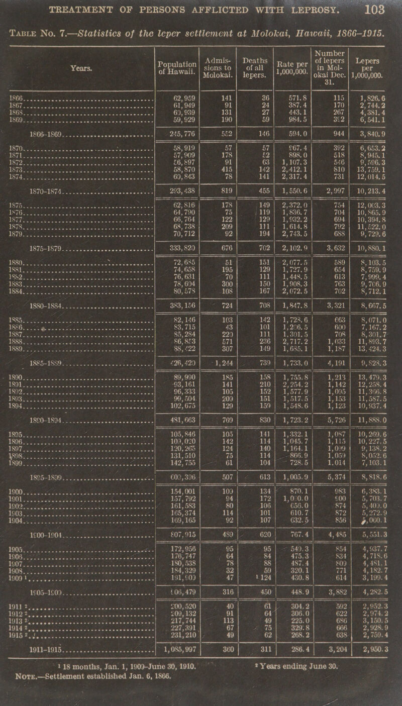 Taste No. 7.—Statistics of t the leper settlement at Molokai, H awaii, 1866-19165.                              “Ad Death Sees Le mis- eaths of lepers pers Years. Population! sions to | ofall | Rate Pr! in Mol- | per _ 1, Co) Co) &lt;0 a C-) 012) oa Ue aa se 1,000,000. PROG. cele A ee SO tine eaten ys 62, 959 AL 1) eee 571.8 115 | 1,826.6 Ty ee RENN cairo TAM 8 ISR 61, 949 9 24) 387.4] - 170] 2,744.9 BCIAOS. Seay. .e a eee nee Ea Pg 69, 939 131 QW |. Mad 267 | Cages IROG ete eee ae ee EE cr 59, 929 190 59 | 984.5 362] 6,541.1 1866-1869....2... wo Sgptatearhe secre ew alO bs DED a ty TAB OGet. 944.) 3,840.9 I ok” Sag i a SN SR 58, 919 “87 57 | 67.4| © 3921 6,653.2 eh 4 ater LEER EB Ss She oy MST 57,909 | ° «178 £2 | 898.0 518 | 8,945.1 pa reiper rs aN EL SSIES. £6,807.) = OL 63 | 1,107.3 546 | 9,596.3 ISTE cia it aks Cai es, a oiese hore ean 58, 870 415 142| 2,412.1 810 | 13, 759.1 Te ae eae eee: bien aes 69,843 4 141| 2,317.4 731 | 12,0145 1870-1874... 0c. 6: SE RRR paiecla 293, 438 | 819 | 455 | 1,550.6 2,997 | 10,213.4 oh CORRE Be eal: fis tee Tad) 62,816 0 754 | 12,0033 ASR et out teas Bes SACI 64, 790 704 | 10,865. 9 UST eee ee ole ele ais aaa Seas Sara f 66, 764 694] 10,394.8 IRIS ies ees Roane one bite te cee are 792 | 11,592.0 WU ei Ge eee aE: eae 70,712 688 | 9; 729.6 71875-1870. 2.5.2.2. copweuee ane 333, 820 | 3,632 | 10,880, | SAU Naas ets Ne tee Ee ree Doreen Cl 589 | &amp;, 108.5 RR ey ee see _ 74,658 654 | 8,759.9 ER Pein ie es eee ee oiees 76, 631 613 | 7,999.4 Aen ieee a Sees ee 78, 694 763 | 9,706.9 RE eae CE ie eae ers a 80, 578 702 | 8,712.1 Reais 1880-1884, nee aa se Seis cecaccce scl (BRS, 106 3,321 | 8,667.5 ISS6 oe Alas Se Peco tah ees deca 82, 146 663 | 8,071.0 Wail ingots oe es 83,715. 600 | 7, 167.2 Fo a eI RAL dl ie PG UL BR OBA 708 | 8,301.7 ieee. a eng et custo so eet 186, BEB 1,033 | 11,893.7 TGRD Se ee M es el ee or “$8, 422 4187] 13, 424.3 PUSS se ee Le a a0 | 4,191 |. 9,828.3 CAR ak i ee i nae hee ae Oe ; + 4,913 | 13, 479.3 VA ARO, ate SO ieee ie hie ee oh 7 08, 161 “1,142 | 12)258.4 fy ae ie A Bh eens aos pee 96, 333 9 | 1,095 | 11, 366.8 PROT Coe eb. oh ee Gases ig 99, 504. 15153. | 1587.5 TSONGA Wi ta tare) BP tie feces Bs WOE, Basis. 1,123 | 10,937.4 Cr apeinag feo oak weskeeest 1) $OL, 068 “5,726 |. 11,888.0 THORS es age Ss eae 1 105,846 | 4.0871 10,2606: TOR sn 5 cs iis AG sae es ce aL} 109,020 2115] 10, 227.5 ee ee as SEAR CST Seatanae aan 120, 265 1,099 | 9, 138.2 RS Sart Sorat on POE wae ee he betwee wks ‘eaten 131, 510 1,059 8,052.6 TOS isc is Hemeces UL ce ee |) NOs, T88 1.014 | 7,103.1 105-1909. seesseeeee ee ieaak é.:| 609,3964 { . 5,374 | - 8,818.6 WO ge oe, ce eee wecee| ~ 154,001 134 | 983 | 6,383.1 10) oe to ph age ce Sit Ss SU epe SA | 157,792 172| 1,0:00| — 600 | 5,703.7 Bie ene ae Sp HOR CS EME tom re L161, 583 108 | 656.0] 874 | ~ 5,400.0 «— AQOS Co See i Fae Git Rs -] | 165,374 MOU SBME BIS | bee. TT a a cc oe el ON ROT) OBB 5 B58 9, 000k 1200-1904... seeeeseeeeenneees ewe | 807, 915 (2) 767.4 | 4,485 | 5, 551.3 ’ xe ee a cio TOG Sn aoe oe Soe bade cen awe Saas Vole «| eae SOO} 95 | ~~ 549.3.| = -&amp;54.|- 4,987.7 GOR ok Gk reek ad pe watasenly |. 176,747 |. 84] 475,3:1 834] 4,718.6 Oy ERT Lipa es ad sete ade ccks\ a Le Oae 88) M8741 004 448 i Or eee PSOE SOS EN maT 184,329.|, BO) BOL) era 4,18? WD 1 oo fuk ohn, catia nee e oa ..| 491, 909 1124| 430.8| 614] 3,199.4 1905-8095. 65.042 NGAP Aa ree (06,479 Ce es ee Cg Siar or teas ge es ie See aries | £00,520}... 40|° 61 | 4,2 | 302] 2,052.3 OME ce, See teclids oe ook edatebe ia lukas £09, 132 91| 647-306. 622| 2,974.2 SUNT he is ca cane aten decac aah DO ORM eS A es 686. | 3,150.5. 1914 PONS ee ee ee ee weeoveesesescos ' 227,391, 67 Ae 95- 666 2) 928.9 We eee 981 O10 | 49 62 638} 2,759.4 - : cA B haem 55 Seam ae oe _—_—- | LOOPAIOIS (ici csisa ian ewaisheeared| “(OOD MO we OOO Ae BIL). e 3,204 | 2,950.3 118 months, Jan. 1, 1909-June 30, 1910.. 2 Years ending June 30. 2 Note.—Settlement established Jan. 6, 1866. es Fag EEA Nee ae 