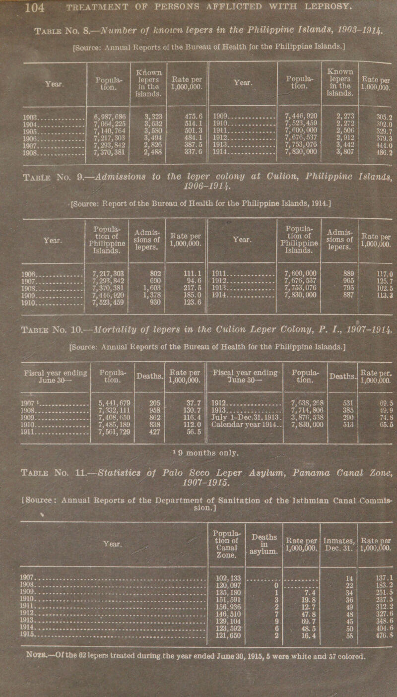 Taste No. 8.—Numober of known ‘ewere in the Philippine Islands, 1903-1914,      Known Popula- lepers Known lepers | Rate per                    Year. in the | 1,000,000. Year. tion. in the | 1,000,000 islands. islands, ee ee 6, 987, 686 10s. ae 7, 446, 920 305.9 CO eee 995 Cs ty inepend dice 7, 523, 459 9 302.0 a ee 7, 140, 764 $d a ates : 6 329.7 ana 7. 217,303 | vines te 7,676,537 | 22919 | 379°3 Wi 203, 842 Wie se. 7,753,076 | 3,442 444.0 so aha 5 cos area We 7; 830, 3, 807 | 486.9 7, 370, 381  Taste No. 9—Admissions to the leper colony at Culion, Philippine Islands, 1906-191}. '«{Source: Riiiet of the Bureau of Health for the Philippine Islands, 1914.]   Poe (5. Popula- : Year tian of ee ‘of pao don. Year. PEt of uae of ‘aon per ; ilippine ,000,000. : ippine ,000. ; Islands. | 1Pers. | | Islands. | [@Pers. LOG i, ee css 7, 217, 303 802 AES PO ec ees 7, 600, 000 889 117.0 pA iy (RA len i 7 , 842 690 94-6) TO12 So oes ceuel 1,076, 507 965 125.7 TUS 2 cosas cdwe ccc 7,370, 381 1,603 Sir: Gt IID ee eee tele 7, 753, 076 795 102.5 SE hcsst ses ws 7,446, 920 re 378 BOG) Pot os incl ewes ann 7, 830, 887 113.3 Taras ce hoe 7, 523, 459 123.6 bees |         Popula- Fiscal year ending: | June 30— tion. Rate per. Deaths. 1 900,000. une             ge i Ee ee 5,441,679 | | CoM athed HW ROAD aos atlatasins deca See 638, 268 69.5 Wars sseveicoe ss. 7,392, Bo} ‘ RRS i ye FY 7 714, 806 Biota) 49.9 a ee 7, 408, 650 uly 1-Dec.31, 1913. e. 876, 538 290 74.8 SOME a awe ebb sess 485, 189 Calendar year 1914..| 7, 830, 000 513 65.5 8 ane ean pera 7; 561, 729 f  1 2 months only.    . 1907-1915. - [Source Annual Reports of the Department of Sanitation of the Isthmian Puna Commis- sion Gone Popula- | ; eet Pe ie Soe D pha Rate per Inmates, | Rate es : ie aan - asylum. 4g mt, . Dec. 31. | 1,000, ro STAG Seca a a ie aa eee goo tag | eee lee oe aa 137.1 Me iscecioe sleet gens os fs ket eae cera Scapa pe 120, 097 OM Accra gene ae 183.2 gE oS Rel ge ASP Fp JRE es eges Peabe He ot Pot pes - 135,180} 1 7.4]. 251.5 © 5 FRE ete aap te ee Ag ip oe a ata eae eo 151, 591 ee ye eer 237.5 EME issih tire Rename tees ee pases oe ofthe oe cc: 156, 936 ae EET 312.2 1913. - 2.5 De aele kip mas cin RaPeeR PER yas = Seth sou dad's Sipa ot ep 146, 510 74: 47.8 327.6 SS aos alata 8 2 aa ee aan, Sate BIE og 69.7 348. 6 TE ioe once bere Dee a ss as etl me HE) a .| 123,592 6]. 48.5 ; . 404.6 Oy sabres ac - «oan aete- = aks eae ee ee -----|, 121,650 2} 16.4 476.8 Note.—O! the 62 lepers treated during the year ended June 30, 1915, 5 were white and 57 colored.