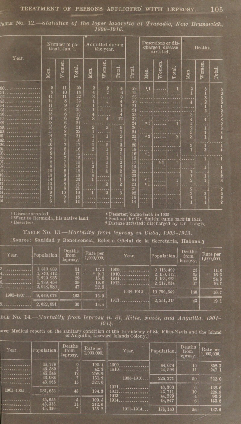  “aBLE No. 12.—Statistics of the leper lazarette at Tracadie, New Brunswick, 1890-1916.   Desertions or dis- Number of pa- | Admitted during charged, disease ’               tients Jan. 1. the year. achacted Year. so eee gir gi Oe ig | eg | 2 a |) le he ere &lt; an Gag oo 2 2 eer) fate eee al # it ba si wane 8 10 18 4 2 ORE oa ee 1 2 ee ee cas eax: A Roa Ws eee Giles.) 3 3 g; Bree. wp EN e wy wee 14 8 22 1 3 rt nes. Pam REs pe yer Bip PR 2 6 Re es a chi sone ae 11 9 20 1 fs Raat ie SOURS OE BRIAN Cope oe Vacs | oy mS | ee eee 12 Ree’. eee 2 eae 1S eae: Se Bea Se Gee SR AUS 2 2 ACS Nat dceas'as 1) 6 19 LSPs Bt mel tee Bolgat cate uae be con ters een ee fore aaa 14 6 20 8 a oS yt ROS Paes As 8 Baiada Ses. sr 18 Gi MF A Ree Woe et Poel Beto SP ae 2 ESS Seis ieee meraper ies 15.) °° 6 21 2 GbE oO fis os hace Salad om oe 1 i ers BP ere So vex wc ‘ 15 CB Gee 2 One es eee if ae?) &amp; Seren MAY Barat 1} 4 BE a aes ari ats + 14 (se): 1 1 2 Pte eae. 1 4 ee Se i iecats tc ss ) is 16 1S ae 1 Saipdnalee cnen|ancswa stows eos Dee ete ae ea MEG pain ob wens 10 vi 17 i 2 Sa Saat bits oe fk ad ache oeee 1 tees MN ass cadinck cons 8 8 16 2. 1 ey detest, ci dee Oe 3 4 iro sac wet teeton ea 9 ait 0° BBC. Sa 1 Soe a Goma ereeae Wate aa Nereis ll Ryeran tuk Am ee: POS Gir weis ate wise Ms 2 8 ei jae Pa ane 1 1 1 1 aE SE al 8 es 5 1 1 y I) See Vw eee ae We Gea oe Sat Songs Se Me ae Sesion ) 7| 16 2 1 ee Le eau appeal meres oF NS ral 1 11 SBE Eco Sayaka 10. 8 18 fsa 1 2 MP eis ota Se ene sane So ae ee cay ok yan a 1) 9} 19 rt Beeeye oe, fee. eae eee nee ze _ ine 14 94. 2a ee. Be SV Oe Pees 3 DEES Scere 13 8 PT ig Se 2 ows Sta hs Sica aple eet xe OSes ee Ba eager seer, 1 ee ee eee: arene as 1 eee eres Meets nk ae 2 RE OR Se ae 10 19 1 2 Oi ORR Ponta cale 4s Galene xe 6 Le ao ene Pe at 9 oe Pe eee Pa ae, Bete 0s BONES Cake a Sian 2 ee Penta ee Pea 226 8 De aera ee kad op Oe bee a os Ce 2 1 Disease arrested. * Deserter; came back in 1909. 2 Went to Bermuda, his native land. 6 Sent out by Dr. Smith; came back in 1912. - 8 Deserters, _ © Disease arrested; discharged by Dr. panes. TaBLe No. 13.—Mortality from leprosy in Cuba, 1 903-1913. {Source : Sanidad y Beneficencia, Boletin ee de la Secretaria, Habana. } Deaths , sta Deaths 2s ea as Rate per : Rate per 2 ion. : lation. Year Population scl 1,000,000. Year | | Fopu ation.| from 1,000,000, Ge ewenceuss - | 1,810,889 31 17.1 | AL Reeaage oo 2,116, 462 | 11.8 access cpa 1, 870, 412 py BS AE) 2 AS cei) a 5 5» Die cage) a 150, 112, 168 Wk weeh wana’ 1,929, 935 29. We pe ease “2, 183, 823 24.3 Ginscwscesets-s| 1,989,458 39 7 19.6 | ata ae GraRra 24 B ay 217, 534 16.7 l desenenian dune}. 205s; oe0 re eee 2s AUR a : AES SEE 1908-1912...| 10 750,562 16.7 1903-1907...| 9, 649, 674 Gs) 16.9 | oo — Sn tor | 42 pe cascade yank, 45 19.1 Beeticre eicsan 2, 082, 691 30 14.4 | EAM a eee ‘    pur No. 14.—Morlality from leprosy in St. Kitts, Nevis, and Anguilla, le Wig 7. uree: Medical reports on ee sanitary condition of the Presidency of St. Kitts-Nevis and the Island of Anguilla, Leeward Islands Colony.]       | Deaths eli eos ae Deaths | p&lt; ; Year... }Population.! from Rate doo. é Year. Population, from — ioe a leprosy. | Bee te leprosy. | 7 Lpaieien &amp; aetiecue 46,776 9 Be oad eh ae Oe 5 cede Panwa 46, 346 12 Sabin bau ray 46, 086 ig b aceiech we Matern, ~ 45,865 15 1903-1905 ‘231, 653 45  \oguey reer 45,655 | 5 _ 109.5 ‘aie iar sak 45, 335 RS * 242.6