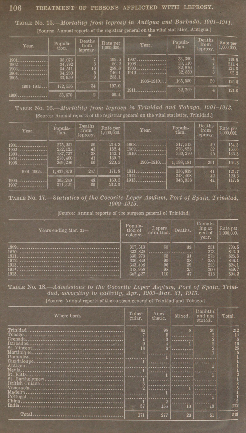 Tarte No. 15.—Mortality from leprosy in Antigua and Barbuda, 1901-1911, [Source: ae reports of the registrar general on the vital statistics, Antigua.] i Deaths      Deaths l aes Rate per oar, Popula- Se ttom Rate per Year. tion. leprosy. 1,000,000. tion. leprosy. 1,000,000, phi RRS alee 35, 073 7 BOOED BIGOT ee lw awe ys x 33, 390 4| 119.8 We ewes ass 34,792 3 SEB IO0G 5. cic pensnses 33, 110 7 211.4 WA eo aan ko 34, 511 10 7D ie | oe arpa 32,830 4 121.8 DOK ho ea 34, 230 5 joa By ge pe ape nee , 550 3 92.9 | ST ees 33, 950 i) 265.1 eure a ee i 1906-1910 165,550 20 120.8 1901-1995. . . 172, 556 34 197.0 — et!) Oo ee 32, 269 4 124.0   St ee 33, 670 | 2 59.4  Tabsre No. 16.—Mortality from leprosy in Trinidad and Tobago, 1901-1913. [Source: Annual reports of the registrar general on the vital statistics, Trinidad.]  Popula- ~ Deaths   - ; . ; Popula- 5 | Rate per Rate per Year. ee from Year. from. tion. cme | 1,000,000 tion. leprosy. 1,000,009. Sie |: Saat ne Seas 275, PAR | 59 2148 008 sche cs 317, 513 49 154.3 jE SS Sy i 252,125 370s ipe Bp AQ anes ekceee es 323. §28 52 160.6 WS oe ece cnt caes a 287, EYE 38 pS 7 Ad ga | ia A 48 pect eet 330, 270}: 45 136.3 BO i nceoccws wits 293° 460° 41 139.7 es sa Peta aie ens HP OCARINA Bt es Rn (Seg ees 239, 236 66. 22).5 1906-1910. ..| 1, 588, 181 - 261 164.3 1901-1905...| 1,437,879: 247 oe Me TS ER Wii 336, 839 40): PIOb7 ~ nr ee ne neg fn een en np ee nena nme 1912 sewn eceeeeeees 343, 408 42 122. 3 OG: alee 305, 249 49 105 de 348, 958 ALi 1178 BOW? eece cpasce = 311,321 66 212.0 a  TABLE No. 17. Statistics of the Cocorite. hover Asylum, foe vo Spain, Trinidad, 1909-1919. [Souree: Annual septs of the surgeon general of Trinidad)  cetie ake Popula- | : aaah Rat ; Orla | +epers | ing 2 ate per be ote Mer &lt;3 ee admitted. Deaths end of | 1,000,000. year. - BUOD wena Seed Gren to nen sine cs sae sind Sokawecansncs= 317,513 | GO | 38 251 790.5 1910. . cece secee eres e- cee es eee mpd cehamee vee RP ego thal Been eee ehales 27% 813.0 LL) Fe ee ee ee eee err er eee re seeee 330,270 J. -.- 65] - 34 273 |. = $26.6 OLD. « So ewass ere wit- or dine soon ES AE ere ari 336, 839 | | OG 8B 5 846.1 WO1S. 220. .e ee ne sne-e eenenttinvnewnrtacedeepersenes . 843, 408 96 39 283 $24.1 FOE. - 0. eee e ee cece eww nese ee sot eninees &lt;2 lysis s eigen 318, 958 98 25 800 $59.7 DBD yc oe ci ams sa xen bn ya = Ot Ke Kate ee hoe nnn ee 7 10 47 318 894.2.  TABLE No. 18. es, eee to the Pocorite Ae Asylum, Port of ‘Spain, Trint- dad, according to nativity, Apr., 1909-Mar, 31, 1915. [Source: Anaual TODOESS of the surgeon general of Trinidad and Tobago.} oy   Tuber- Anes» Doubtful  Where born. ‘cular. Rakin. Mixed. evs Met Total. RAE Slee ee ee eee eee eb. coke eens 86 98 20 212 OM eh a reece ce bau oc as dou ik wo aend 7 Beas 2 14 MITORAGAT oo aes ae eustke at fate pea bp Be BE eg 1 Oy Nae zy) 6 POEOQOSe Fie Ne on sia so 5 Gow dew none tinin ko a geres 9 4 2° 16 Bie vancent 3... ee Ge x, 1 LR ae OS eR 5 Be a tee (et Ga 2 26:4 Marginiaiie 320 cece cS Be eee eRe cele meno ee Pass ae 1 il CRAY Seal Cece a i) PIQTONIOB onda ook soe ema ae ee eee th poe ae ees eee es Bl Scape 2 Eee eer 1 MMO ois a ns cw ely Waike o OG OE Skis os wee Ga KE nied Barre PeeWee mnislan Was ie oe a hing i RRL MME oat. oasis cece ohare peo. ee Ke SR NE SA OE re Bee Cee ee et Reais Pe 1 1 ETE NS ge De SS i Rae lan a ok ii Se aes Cente ag: 8S LENSES Reo abs EN le shy aa ee 1 eee ened Cue he. esc e eA ee ee alison Go ies a SU aaa 4 Haye 1 Y St. Bartholomew ........... Bs ck Ee igs dare ee i te Me Bae As peewee ae yee ae oe Mies 1 eI GUIGHA «ooo ooo ee A Bg BE Ee -s NaY Be oy ek ge ee ene te oe en 3 PROMBEUDIG. soph 5 ise al ahs Oe ah Woes We Ge ee sited Cece ie a cet See 3 Madoira.............. mace atone tu shwemnen sent enn dace Dace sega vice sees sees Se RM eros ee i er ESB abet oie Oe a ae ee shea 1 ae Se CRE cn oes a SCOT SHSM ESE HEHEEHEEHOEBESEOSESE ee ] 2 eperncew ‘eeeleseeeve fos : “3 india -o- eaeeeee Bef ff Lene eeeeeaaer Benes eeeseseeneseew|’ 37 156 2 ; i9 222 No as deel te eos eee eee cee ck ES |e des Og 277 2 51 |. 519