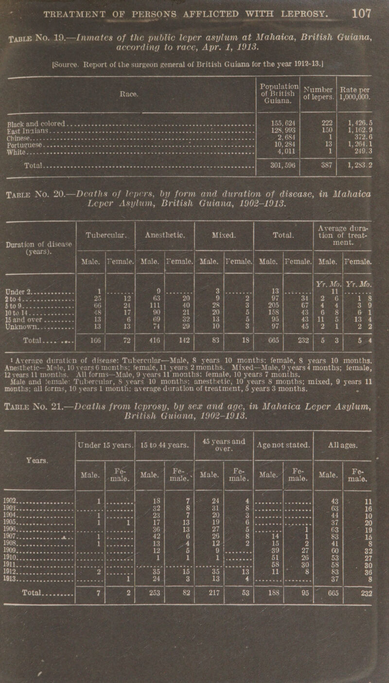 accor ding to race, Apr. 1, 1913. (Source. Report of the surgeon general of British Guiana for the year 1912-13.}   : Population! nymber | Rate’ kod Race. a oh ee of lepers. | 1,000 ,000. Wie Ald COIGERG «5205 so fo bck ithe cn snp davon ee REO ives eas 155, 624° 222 | 1,426.5 MMEIPLIAINS = cls cs ndim ed a nieks add Xs OR nae bin whe 3 han wea W ee RARER une ees ‘128, 998 150 1,162.9 © DUINSON cos Stkc cosas beac ce macey suas aaea seh a en eeaaee NE epee One on Re eee &gt; 2,684 we 372.6 PB CUCIE cpce nes ose npian sueeken ee sine ca nea evana CS erawuee a owes see ewe wes 10, 284 | 13 1, 264.1 aE a peep ae ere bie gab noosa hares Ce esGae eng e reriyet 1 249.3 aay 6 eo ease Wma Suna ehe CCH ETS 301, 596 | 387 | 1,283.2  ante No. 20.—Deaths of lepers, by form and duration of discase, in Malate Leper Asylum, British Guiana, 1902-1913. :    3 te. a ie Average dura- i Tubercular.. Anesthetic. Mixed. Wo) 2) tion of treat- Duration of disease sf ment. (years). Te en eee ee Ca eee Male. |Temale. Male. |Female.| Male. |Female.| Male. |Female.| Male. |Female. Yr. Mo.| Yr. Mo ONCE Beco Se ce ccese« » Ep iar oes ie Se enor SO havects x Te bee ieee oe cee BRO Rie. kak yews dex 25 | 12 63 20 9 2 97 34} 2° 6 1 Papo... Lae 66 ga} 111{ 40 28 3 905 Sieg °S Bo 14 oo ee etn tins 48 17 90 yal 20 5 b Ets) 43; 6 8 6 ge ONG OVE! oo. cide 13 6 69 32 13 5 95 a3 fokE SG 13 Unknown..&lt;.&lt; eeeeee goes 13 74 L 29 10 3 | 97 451/52 -1 2 Total....e.-[ 166 | &lt; eE a6 16 | 142 | rs) 18] 065 | 9 eo] ba  1 Average duration of disease: Tuberciilex— Male, 8 years 10 months: ‘female, 8 years 10 months, Anesthetic—Male, 10 years 6 months; female, 11 years 2months. Mixed—Male, 9 years 4 months; female, “12 vears 11 months. All forms Male, 9 years 11 months: female, 10 years 7 monihs, - Male and !emale: Tubercular, 8 years 10 months; anesthetic, 10 years 8 months; mixed, : years 11 months; all forms, 10 years 1 month; average duration of treatment, 5 years 3 months. ie _ ‘British Guiana, 1902-1913.      : over. ote Fe- Fe-.-| y Ben Typ dt Fer Fe- Male. | male Male ‘aie Male male. any | ; Piet tate: 1902. 5c. sie 2 ARS Ba 18 1 race | SAE Eee Ot (eee a 43 ae: 1903... ..&lt;2 &lt;&lt; Bye ah ee Oates 732 8 SE pe ae Be ees cess OE Ie: Dae an oe oe RN Bas Gee 2 Us NE ree ao 44 10 an as ves 1 1 17 13 Ue ar a es ae Caer 37 20 ROUTE RAE Colman Fa ean 36 13 71 ay apg) 8 Reet 63 1g | OES ee pes Pie we Rae 25 | 14 83 Ag TE RES Pie 13 UA 12. 15 41 8 2 SARS IEEE BOEIEE io 6 Bead a8 60 32 5 EOE Sere a IES, ee = 1 1 iy art ies ages f 2 53 27 | TIO Rae ew Le ofuren jae F phe ee, ae feel HE Nae eee - 58 | ig ee PE eee pg eae 35 15° 35 vb ae 2 6 a 83 36 I eae) aes 1 24 3 13 EES ee ae 8 Mtl. cssal 742 BR Be eee 665 232 