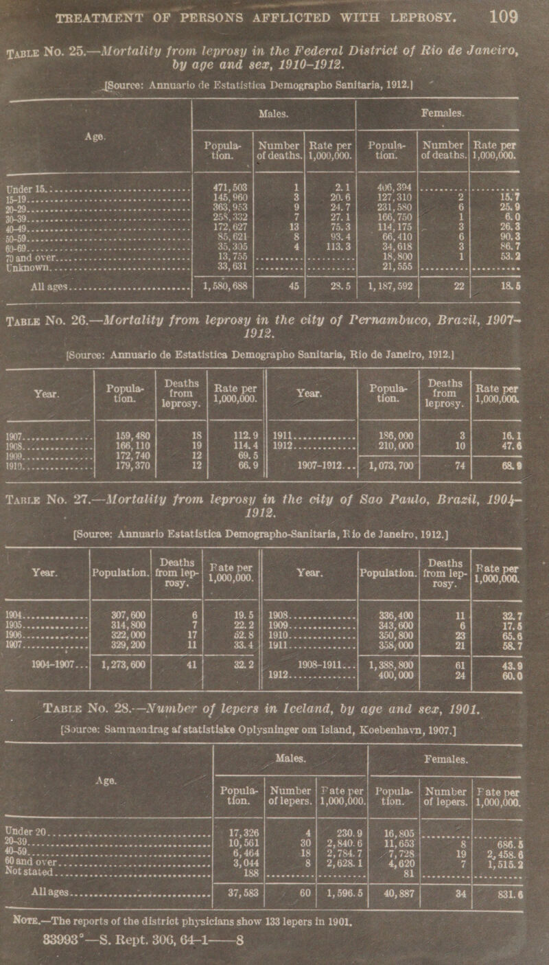 TABLE No. 25.—Mortality from leprosy in the Federal District of Rio de Woacico. by age and sex, 1910-1912. _{Source: Annuario de Estatistica Demographo Sanitaria, 1912.) &lt; ~* ”    Males. praca Age. Popula- | Number | Rate per ie ps | Number | Rate per tion. of deaths.} 1,000,000. of deaths, 1,000,000, ider 15. : eee ee eee eer eee eee eee Te yal 503 1 YS 1 ee | os ee Se es ae: se) 2 15.7 RM oS ass soe in S eegalee a cea ey oe 363, 953 9 24.7 6 25.9 ON cide Gd as a sas sb A mnie A Rue ple 258, 332 7 27.4 1 6.0 + 2 7 a ie anaepnty ee eon 172, 627 13 75.3 3 Le Rg eo int as by nate Ce kes 85, 621 aoe 93.4 6 90,3 | EOS oe eer fAPN 35, 395 r 113.3 3 86.7 RRM COLL cists we eeve bene unawe bas $0) 2000s cedvakeas Se ie bees 1 53.2 ERMINE, S,. oc AN so dues saneuh sues Kose GO, GGL 1a cacibea’s kbs deSch aie ed? &gt; Oak en aaepeus eeniae eocteses MB Gi oN eceaxcat ssecesee], 1,580, 688 45 28. 5 22 18.5    TaBLeE No. 26.—Mortality from leprosy in the city of Pernambuco, Brazil, 1907- a fs 1912. | (Source: Annuario de Estatistica Demographo Sanitaria, Rio de Janeiro, 1912.)  Deaths |   Po la- Rate per ? Popula- Year. ene from Year. tion. | jeprosy. | 1:000,000. tion. a , 159, 480 Meet aI 5 ere ae 1908. .&lt;.. Siseakes se 166,110] . 19 8 Ye 0) ee 0 Pa ce eh 210, 000 NS coe sciccesy ol 322,78 12 a pa 1910... ..0--0---+-] 179, 370 12. 66. 9 1907-1912... 1,073, 700  Taste No. 27.—Mortality from leprosy in the city of Sao Paulo, Brazil, 1904- Oe ; ee certs ary (Source: Annuario Estatistica Demographo-Sanitaria, Rio de Janeiro, 1912.)        Rate per Year. 1,000,000 TES 19.5 i cisishnaodsae 22.2 BIE Toke 52.8 DU Siena sn spesee 33. 4 1904-1907. 32.2 TABLE No. 28.-—Vumber of lepers in Iceland, by age aad ser, 1901. {Source: Sammendrag af statistiske Oplysninger om Island, Koebenhavn, 1907.] , ge ae , i _ Males. Females. i tee: ie. ; eh OSs y -| Popula- | Number | fae tion. | of lepers. | a ieateaitaciieeesiesiceehipeinsin Uiiinannctbenighnse ibe riasog t Aad apace es teaetaens Vagned spied a Soin ansaid Vailas ecgitacatate pa ME cca luda cas Svuccbenaee cs 17,326 4 ein ee Paige ee GS 30 I ee sawegaeaeen SIE Oe 6, 464 Beet ALOE PE SS a OOE Pg pio ae 3,044 8  _ Note.—The reports of the district physicians show 133 lepers in 1901. ae 5 83993°—S. Rept. 306, 64-18 egos a Bee 