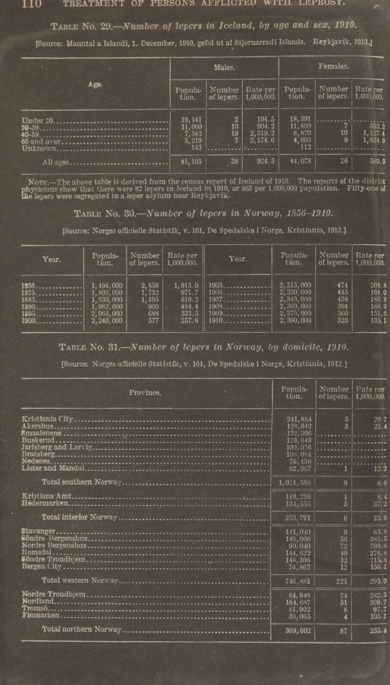 LLU TREATMENT OF sores a Ne] ee Wilt LO nouor,. TaBie No. 29. —Number of lepers in Iceland, by age and sex, 1910. {Source: Manntal a Islandi, 1. December, 1910, gefid ut af Stjornarradi Islands. Reykjavik, 19184       ' : Males. Females. Age. | bi ny Popula- | Number | Rate per | Popula- bbevterog Rate per tion. of lepers. | 1,000,000.| tion. | of lepers. | 1,000,000, Under 20... ....... cekelssnuedse sons papooese Cee Me 2! 2 104.5 AB SOc, wees | See ee eee as RN ER ech: Tie 11,060 10| 904.2] 11,800 7 503.9. OT eee hig Passo g v aZ Aa Uses 7, 542 19} 2,519.2 8, 87 10} 1,197.4 Oe and OVER. ose Sune ee bemns ee 3,219 71° 2,174.6 4,905 9 1, 834.9 OWE od Son Sse wae Stineke gechien Apes iy Se 49: fence we canal Swigsas &lt;9 | 2S AM Cancpaeome ier ins aera Ali ages ..c Sac DEES al ate eon 3g| 924.5 | 44,078 | 26 | 589.9  ‘Nore .—The above table is ; derived from the census report of Iceland of 1910. The reports of ie district pez onus show that there were 82 lepers in Ieeland in 1910, or 963 per 1,000,009 Maas Fifty-one of ' the lepers were segregated in a leper asylum near ic ie javil.   TABLE No. 30.—Number of lepers. in Norway, 1856-1910. [Source: Norges officielle Statistik, v. 161, De Spedalske i Norge, Kristiania, 1912.]        Popula- | Number | Rate per ro Popula- | Number | Rate per Year. - tion. | of lepers. | 1,000,000. _ Year. — tion. —_| of lepers. | 1,000,000... 1856....&lt; Fa Aes 1, 494, 000 2,858 | 1,913.0' || 1905. .... s Waves Wabi ey oie, OOO 474 204.8 1 eS cea Od Sepa 1,803,000 | | 1,752 OVE? 1 1008. ices ice 2, 330, 000 445 191.0 1S hee A 1,0 1,195 619: 21] 198752 cig bee.. | 2,345,000 438 186.8 1S iv: 1, 982, 000 060-1. 484.4 1008S ee see.| | 2,360, 000 394 | 166.9 $e os ea - 2,063, 000 688 333.5 1909... se... &gt; 2,375, 000 | 360 - 151.6 100: a seen) br | b57.6 | Wie ae. TIT} 2}3903 000 | 323 135.1 3 TABLE No. 31.—Number of lepers in Norway, by domicile, 1910. (Source: Norges officielle Statistik, v. 161, De Spedalske i Norge, Kristiania, 1912.]  ‘Popula- | Number | Rate per             Province. tion. | of lepers. | 1,000,000. Rretistie ltr Re ae Sch coe gar | 5 20.7 Akorshus 15602552. giteetes bah ken ce eeee Sus. doanda Go ee names ieee 128, 042 3 23.4 Smaalenene -....... edgetee: Pl ESET wie enone 3 Saulc bs ae mare Seni Cawe SKS Poa OUG ie lsvaenate ee es 0 uae (Oe re tn A ne Ae Ware Sa cums oie ewe yas sac awadeaies PME ORE foam eanactate den aeede 4 Jarlsberg and seaaeie eam ome ieaurs awit eais Iwiuceacke Yoaeus Cee MOU COTO es cn Geng sliceacs ded 4 sir taal ieee Peta ee OREM Ccmentee wake asus Be eee Ie Geen STAN OE ae deaawelocsca os ome Ses cps ae ee Oo ue Cook RCN SSO ho ld ed ce eee deg sae eioVO AOU ages se ses ghee os sce pes Lbsterand Mdandail222202220020220000 Iu ee ee? renesee| | 82,007. ae 12.2 : Wotabweuttiert: Norway 2-2..2.&lt;-ooe 9 8 Kristians Amt.................--- oeat ake ees C neha ae oe Vo. ae Hedermarken.............. chia sptsaeansgeodenc Bate gars is bs Gah elewen is 134, 555 Bae 37.2 Total interlor Norway... sesso Ste ety Ce ee Ome al a ° 2a 2 f ozs are i eas ———— | Stavanger... ZG OOEE Ie Be eth Sicko saeeesiseW oo akuSowtu sss eee Sis igak e BAL OM a 68) S6ndre Banniie i ie PPanware ee ds his “|. 148,006 56.42. 38350. Warde Derventa sien io ic. EE Te ea eS SOMME EO 799.6 Rome 2 ie ee eg iG Sad Pee aot Be ets Sea MA GF ae 276.6 Sdndre Trondhjem........... ed ales ye eede rest lode cet epee ee 008 | ae 215.8 Bergen City......... Ss ii, Pepcbonnia tds oteieeinn = «+2 li gents Ce Sctitweeee 1 Ore 867 | T2 | 166el Total western: Norway oo o.iicsides vs Noo sens cunva lees se spe Oks 746, 881 ae 295.9 Nordre Trondhjem..........ceseeeecceeooes bee ee ee LN os | &gt; hl oR Nordland... /........ Pe nee RNA et es | a ees 309.7. Troniso. 2 oo sds Sede We we ah umes see ieee se sepk cee ee Sauaw es cus cebkwhen as Ho BA QOD 8 97.7 Finmarken...... ee ee eereres peer er eree 2S ee ee se eS Se 8 aes: 38, 065 4 105.1 ~ Total northern NEWS vase encissep isk leaves (aeadissseie ads: ; 369; 602 | 2 235.4 — - = : “ : : 5 =