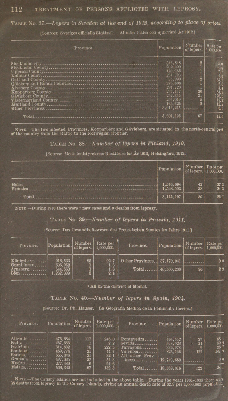 eit ‘ nee poe 112 ‘TREATMENT. OF PERSONS AFFLICTED WITH LEPROSY. ‘TasLe No. 37.—Lepers in Sweden at the end of 1912, according to place of orig. {Sources: Sveriges officiella Statisti.. Allmiin Hiilso och Sjukvard Ar 1912.]      OMANI w Fe OAS  NG : Province. ronan Breites he 9 . BGR Oeer oes ee eae a Samba t ee see tos alee wetness 346, 848 2 bn BIMCRMORE COUEGY cs 08s. one es cap eh ove ecak Sane chu c eed cab ia Ween cace ess 232, 390 1 eS popeals CME at as eae Ra a ioe gees AN eh 5 SOUR &lt; 0's gn aU ea oe 129,965 1 7. WeMeIOE: GORGV eer ta soe she a hark pee nad phe nu atonerenhy ceaeseiwnene ee 231.323 1 4. GREE ATA Eo nas cae oc hs oa eM U ea TENG OEP ENS Porte oe keane ss 22 BOy OO: ea 35. Gocenorg and Hows Counties... css aad ees cis 386, 608 1 = 9 RUDE UNI oe hath cos whee UCR T ES ww ath REE E ASO Sarganek a 291.720 A : SOO PE DETS COUNIEY... «50 cdc nga 0s pind diene Oe Ng WG Rae a Aan Meee epee 237,147 20 84, fiavieborg County............ et i at St Se a Re eae eS OS 257,345 31 190, Wusternorriond Couney ooo ss ss sn oe oS tay ne eae ‘S25 wake eee 234,019 5 19, jJamtland County...... rey OES ene soa Geena et wees ES aN Ale eg ge ge 163.625 2 12, ther Provinces. 2s... 22s... PENS ee ee see Pere ree mers wee | fettestces 0, CNS ECS CAND renee gee et ee epee hors 5, 601, 195 | 67 | 12.0    __Nore.—The two infected Provinces, Kopparberg and Giivleborg, are situated in the north-central pet ef the country from the Baltic to the Norwegian frontier, =~ oe TABLE No. 38.—Number of lepers in Finland, 1910. [Source: Medicinalstyrelsens Beriittelse for Ar 1910, Helsingfors, 1912.|       Number | Rate per Population.| 5+ lepers. |.1,000,000.   PN as hc Getes sanskee Soe as cadeeet jeer RAnRaee Comah eee snaage&lt;neies 42 27.2 Females mee pees eewesoeeeneesesee Peewee seseseneeesesscesee seneeseseenerene 1,568, 503 : 38 24,2 Es Wile 2 oe re ee ees ices erences eacroeoveasiaveses 3, 115, 197 %.7 ‘Nore.—During 1910 there were 7 new cases and 9 deaths from lepresy. : Taste No. 89.—Number of lepers in Prussia, 1911. {Source: Das Gesundheitswesen des Preussischen Staates im Jahre 1911.}  |         te Number | Rate per || e ‘ Number Rate per 2 Province. Population. ‘of lepers. | 1,000,000. Population.) of lepers. | 1,000,000. KOnigsberg...... $16; 533 aerate 0.0 Gumbinnen.:.... ~Aptishorg 5 35.5. AG, 500, 283 90 2.2 BMD eee ss: y 1 All in the district of Memel. -Tauie No. 40.—Number of lepers in Spain, 190}. / |Source: Dr. Ph. Hauser. La Geografia Medica de la Peninsula Tberica.]       Page NS | . | Number | Rate per Pena ee: SEo Oe ‘Number | Rate per Province. | Population, Province. . ton.| | p ‘| of lepers. 1,000,000. | of ‘e repent On| of lepers. | 1,000,000. . Re i 4 i € ic ¥ Alicante ......... 475, 684 117 | - 246.0 } Pontevedra...... 464, 55 ese | 58, 1 WOGhs «iy. nese: | 457, 683 1 eee i ROMA cas Sagan: £68,028 | -~ 34) 59.9 2 0 0) se 314, 632 70 O25 i Tarragona......&lt;} 336,978 | : 9 26 @ordoba . 2.62... 469,774; - 21 ee. * Ge | Valencia s.002%..) 825,106} ~~ 122 147, 9. Spratds. ... 23h. 655, 046 21 32.1 | AH other Prov-|~ ~~ Grariada........: 497,085 27 » BAB Nees. vce bees 12, 740, 660 |.......:.- 0.0 © Huelva... 3. 5: ie 277. 489 6 21.6 ; z ; —_——-——— | = Malaga. .&gt;..:-.... 506, 349 67 132,3 Total. .....| 18,589, 016 522 | Bel  _ _ NotE.—The Canary Islands are not included in the above table. . During the years 1901-1906 there were % deaths from leprosy in the Canary Islands, giving an annual death rate of 32.9 per 1,000,000 population.