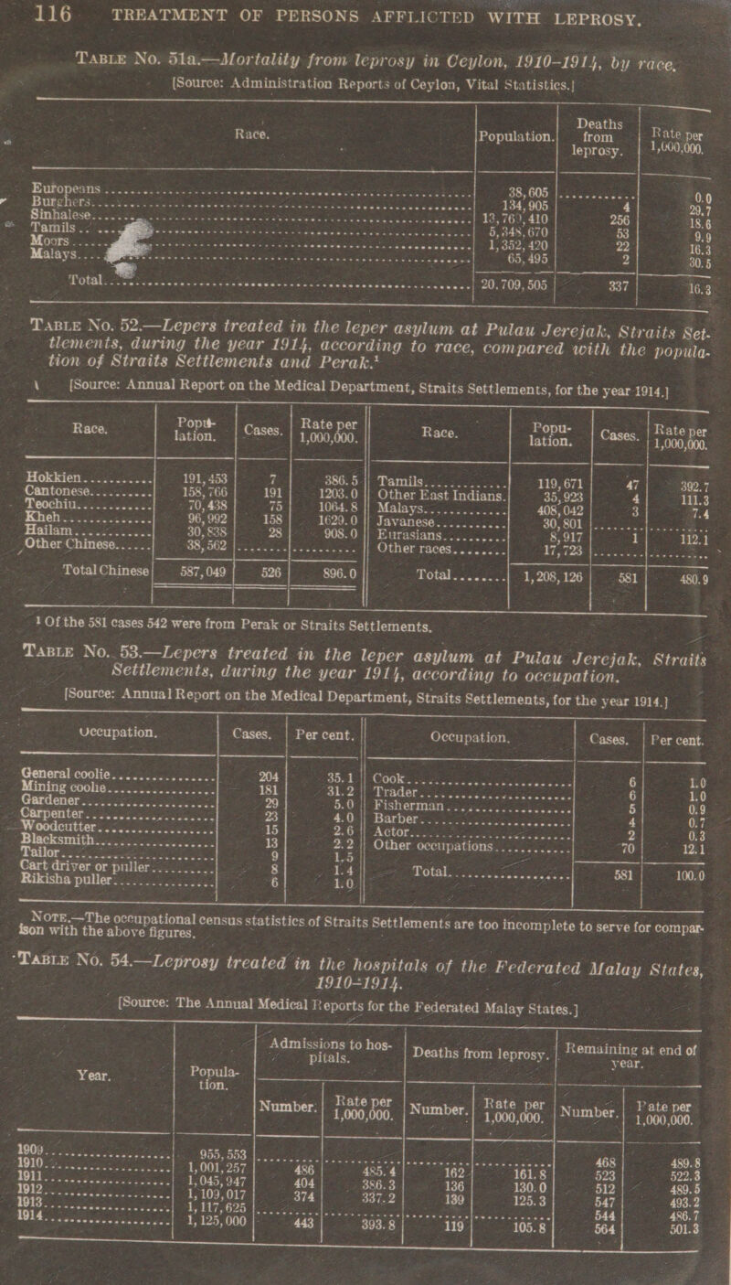 TABLE No. 51a.—Mortality from leprosy in Ceylon, 1910-1914, by race, (Source: Administration Reports of Ceylon, Vital Statistics. |      ————— er penne enero cipcrenenr nee Sidmatatag ttle a Deaths Race. ; Population. bigepes) ‘ leprosy. S ubtaaie &lt;&lt; Fy ead Dee GR AOA One See 138,608 oleae : Baie seieiiiiieeienesecenanseassccccmseseeeesensee] EZBQAIO [ 256 @ SE TT TSM COS STH mS EHR S Ome em E Cees ereensresccsceoces ” ,VE Z M i ae ee Sk See eee Gea ee le 1, 352, 420 22. lalays.... a ee ey a SEF a be Siapie 65, 495 2 Ph ye. Sexe oak ae apaS cokers ney come as scant “4 20, 709, 505 33 SATS RIE RR I CR a CG ELE ET  TABLE No. 52.—Lepers treated in the leper asylum at Pulau Jerejak, Straits Set. | tlements, during the year 1914, according. to race, compared with the popula- tion of Straits Settlements and Perak.’ \ [Source: Annual Report on the Medical Department, Straits Settlements, for the year 1914.) Rate per  Poptt- : Popu- Race. lation. ‘| ©98€S- | 1,000,000. Race. lation. 386.5 || Tamils....... Ao 119, 671 1203.0 || Other East Indians. 35, 923 1064.8 || Malays.......... ere 408, 042 1629.0 |) Javanese........... 30, 801 908.9 || Eurasians...... sree 8, 917 Penne oasheds cetay ee Other races........ r,t 896.0 |} Total........| 1,208, 126  1 Of the 581 cases 542 were from Perak or Straits Settlements, TasBLe No.. 53.—Lepers” treated in the leper asylum at Pulau Jerejak, Straits Settlements, during the year 1914, according to occupation, [Source: Annual Report on the Medical Department, Straits Settlements, for the year 1914.}         uccupation. Cases. Per cent. | Oceupation. | Cases. | Per cent. General coolie................ 204 35.1 | CONE oe oe ce ac 6 1.0 ining eovlie. ... 52.62.0065... a tek S 31.2 | Prager PEGE Baers 6 Lo Gardener...... Ea ae pa = 6.0 1 Fisherman 22. 4.255003. ..5. 5 0.9 PP OILUGE 65 as ow caso aw ts aaa o's 23 OO) BOP NOl oie sas ee 4 0.7 — so SONNE io oe a a 15 2.6 | Actor......: ipsa we oe bixieues 2 Oe) SPPESM oo, se ices ae = . 2.2 || Other occupations............ “70 12.1 1 OE DOE A A eS ae 1,5 |} ee oe 7 : Cart driver or puller.......... eis i OURO ie As cks can. yas 581 100.0 Rikisha puller. ........ Ebectss : 6 Re c os Note.—The occupational census statistics of Straits Settlements are too incomplete to serve for compar- ison with the above figures. ee ; ; “Taste No, 54.—Leprosy treated in the hospitals of the Federated Malay States, — . 3 : PI ee _ (Source: The Annual Medical Ieports for the Federated Malay States.   ‘Admissions to hos- ae Remaining at end of rs i pitals. Deaths from leprosy. year. Year “1 Popula- Peet     tion. ae ne Number;| Fate per Number. eee oon. | 4,000, a AY. lees is he iS Sey Np ae etre oe DOO CORD ara cu ee Perce eC On ae ete 1910. Die paca Eevee NM ae 1,001, 257 486 485.4 2 eas (9 Be} Wee we 045, 947 ray 356.3 136 130.0 EEE SE Re tea 1, 109, 017 BYE! 347.2 139 125.3 ha Pd ee ER Sy ELT OD Lonel At ti I ag nae i AO ep ties aati , 125, 000 443 bith Be} 119 105.8