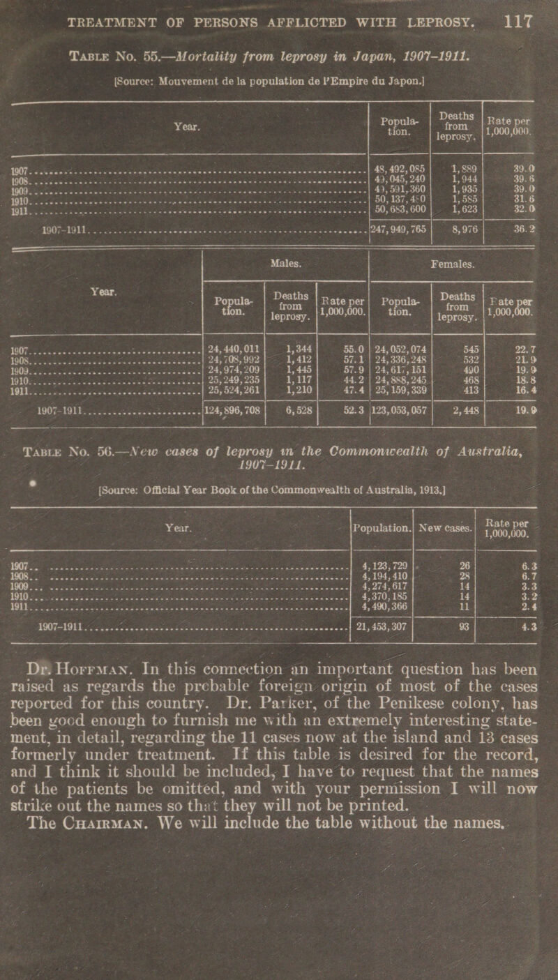 ees NY ee. TREATMENT OF PERSONS AFFLICTED WITH LEPROSY. 117 TaslLeE No. 55.—Mortality from leprosy in Japan, 1907-1911.    Deaths                    Popula- Year. p from tion. leprosy. 1,000,000 ee ESAS RS EBS GO ck cei en onaes Ceee oe eame ice Pas end Gace kh Sea dle en'bun oe pua sume weauboe ss 48, 492, 085 ~ ‘1,889 39.0 oe ye Be ee Oe AL ae out acs aug PaO ROE Cok: 4), 045, 240 1,944 39.6 io ick Gan aire eevee Re CERES Redick ude Cpe hv AER au bes oaee 4), 591,360 1,935 39.0 ee Ou tg a ise area, 0 gag Sins Guan Secs 50,137,450 | 1,585. 31.6. |S SREADIRSRO RRS a a Senne yt ene eenent 50,683,600 | 1,623 32.0 AMG -AGNT oan ss wv dite pBhans sb vue erika cds cues ch decec cas ee a eee * Ee mie Females. Year. i Rate per Popula- pony Fate) _ |1000,000.} tion, | denrosy. 1,000, I as ea ee ees 55.0 | 24,052,074. 545| 22.7 RO ee OL Sak avon a oo mwenaweebece 57,1.) 24,336,248 | 832) - 21.9 Mas pols DCs Ce k dec aas oe Won eona rake 57.9 | 24,617, 151 490 “19.9 WOM ie. in oad cw tn ee anen ee ueeeeee 44.2 24, 888, 245 } 468 18.8 Bs oak ack vows Coe wace oeeeLaee 25, 524, 261 47.4 | 25, 159, 339 | 413 16.4 Ra ee eeu ask eees 124, 896, 708 52.3 (123,053, 057 2, 448 2 19. &gt;   Taste No. 56. -N’ ew cases of ances an the Commonweaith of Australia,     1907-1911. fd “ [Source: Official Year Book of the Commonwealth of ss 1913,] : cs &lt; Year. : Renee New Cases. ep is 7 4 ; : ; f , , CMe oe ee ae Ray Re Ae ee Seow: 6.3 NES oo Sdn p rauy se Set ode ie ap ae ea rece aa ee Sle er ee wae e sw omew 28 6.7 ME cay Osho anc cteinc s choo een eee ee eat os ce ee es ewees 14 3.3 ces es os ak et Ca de hte ond A Kade 14 3.2 1911 akg oS RE Puec CREME Aa EN eae ea ERE Nc ewes ll 2.4 AON es cs 21, 458,307 93 4.3 TW Horru an. In this connec Sa: an important question has been raised as regards the prebable foreign origin of most of the cases — reported for this country. Dr. Parker, of the Penikese colony, has — been yood enough to furnish me with an extremely interesting state- — ment, in detail, regarding the 11 cases now at the island and 13 cases _ formerly under treatment. If this table is desired for the record, and I think it should be included, I have to request that the names of the patients be omitted, and with your pene I will now strike out the names so that they will not be printed. The CHAIRMAN. We Ww ull include the table without the names, ma of