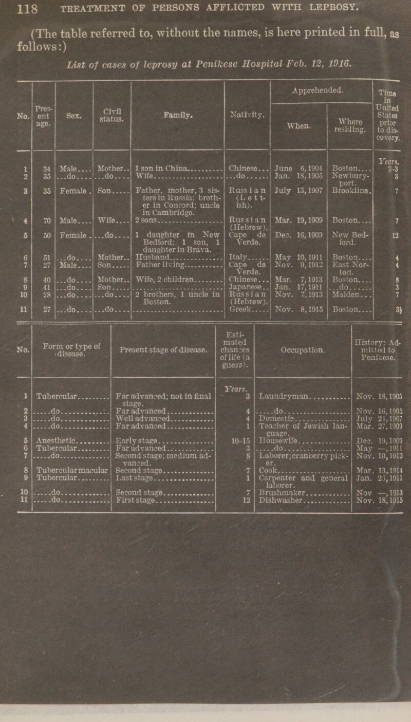 (The table referred to, satnaelrim nets) names, is here printed in full, ag : follows: ) List of cases of leprosy at Penikese Hospital Feb. 12, 1916.     Apprehended. Time . SEAM Seta Seed SS Pres- ae ; United No.| ent | Sex. | yl Family. Nativity. | Sirs : . Where i age. When. he: Prior : residing. | to dis. ; covery. — —————— SPE) SS RT IT SEE Re ee ee ee at : F Years. 1 34 | Male...&lt;! Mother..| 1 son in China.......... Chineso...! June 6,1904 | Boston.... 23 2 Be ee ol WE ec casa bn San ceucudeys G62535 Jan. 18,1905 | Newbury- 3 port. : 3 35 | Female .! Son....- Father, mother, 3 sis- | Russian July 13, 1907 | Brookline. 7 ters in Russia: broth- (Lett- * erin Concord; uncle ish). ‘in Cambridge. ; toe 4 WO} Mate...) Wile. 21 2 SOUS os oe ceils cen Russian | Mar. 19,1909 | Boston. ... 7 : (Hebrew). } Z 5 50 | Female .|...do....| 1 daughter in New| Cape de} Des. 16,1909 | New Bed- 12 : | Bedford; 1 son, 1 Verde. ford. : daughterin Brava. ~ 6 51 |...do....]| Mother.. Husband............2.. Italy......| May 10,1911 | Boston... rt ex ; 97 | Male....| Son.....|. Father living Pies wissen Cape do} Nov. 9,1912 | East Nor- 4 Verde. ton. . 8 40:|...do....} Mother... Wile, 2 children eis caso Chinese... Mar. 7,1913 1 Boston... 8 Cou 2a it Eos age ot: Re Ree ge ee epee aes eet © ----| Japanese,.! Jan. 17,1911 |...do..... 3 10 |... 28:1. 2.00. =&lt;.)s. do. 3) 2 brothers,.. 1 uncle in | Russian | Nov. 7,1913 Malden. 7 ie ae. é Boston. (Hebrew). | ee at oe es eae Ore ge Be ome Set aah Pe | Greek..... Eaedée -8,1915 | Boston....) 33 Meo ~ | mate istory: Ad- No. oo of | Present stage of disease. | chances Occupation. mitted to er a of life (a Sl : Penikese. guess). oi Years. 1 | Tubercular........- Far eaviscod: not in final 3 | Laundryman......&lt;....) Nov. 18,1905 stage. - @ tesste BOG So nSawses sts Farsdvaniced .. ..iivesssc- ie APE (Ma ey Pra Se Nov. 16, 1903. rp erhaa DO Goce ss we wees =| WAL AAV ROC. ccc ae alee 4) Dome ese ek July 24; 1907 . Bee -do eeboei es asi. SAP SG VAROOR 5 occ. cedconss 1 | Teacher of Jow ish lan- | Mar. 27,1909 guage. : 5 Anesthetic re ---} arly stage....... Wes ses 16-45.| Tousewile. soc... Dee, 19, 1909 6 | Tubercular........- Far advanced .... 2.22560: é DAs ete s Geer et ich kiss ss May —,1911 - 5 ee Ge eax Eek -| Second Ao saat medium ‘ad- 8 ie etch cranoerry pick- | Nov. 10,1912 4 vane Z g 8 | Tubercularmacular | Second Ae ep Beas | Cook. DN AGS EEE Mar. 13,1914 9} Tubercular.,...... 4 RASC STARE oy co ks auvoenenes 1 enter and general Jan. 25,1911 - : borer. ; 1 AG on cins.2.|. S00 IM StHE8, on catcndancss 7.{ BPUsDMSker, oo cages. Nov — 1913  