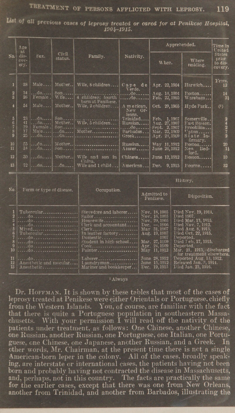 List of all previous cases ae leprosy treated or cared for at Penikese Hospital,         1904-1915. e Apprehended. . Time in at | Ctoit ; rhe “a = i s 1\ 2 sed a &lt;s | ath | ex statath Family. Nativity a prior eg | When. residing to dis- ahs * | covery. | : : : Yerrs. ] 38 | Male....| Mother..| Wife, weleasecsoet Cape de} Apr. 22,1904 | Harwich... verde, 2 4 12&gt; .00..550 ST) eer OHMS Ta Rear che eatyeapinen crt Uae QO..s&lt;0.)' Ang. 14,1904 | Poston cc. 14 3 26° | Female .} Wife....| 4 children: fourte |i. 3 Cy tc PIO Feb. 22,1905 | Wareham... 33 oe born at Penikese. 4| 54) Male....| Mother.. Wile, 2children.... American, | Oct; 29,1905 | Hyde Park..| () : New - Or- ee | ee : leans. 5 7 5 ae age 5 Same BR Se es oe ay Trinided....| Feb. 1,1907 | Somerville. . PJ 6 41 j...do.....| Mother...) W ife, 5children... | Russian.....| Aug. 27,1907 | Fast Boston. 4 7 19; Female .| Son... .| SF OTE je er OO ee d0......|) Sept. 2,1907 | Rrookline...} 2 § 7} Male. ..:|.,.d0..... E Mother Ges TIS aS Rarbudos...| Mar. 22, 1909 | “'pton 33: 7 aii ns Rc Fs ERS Vacca: Fern Uveg set oa oe eee at Groekio no: Avr. 21, 1909'| State In- 2 ORS oe firmary. ree BS 1.2.00.2.. 1 BEOUROR hs sdoeesnceusiets ss) SUBSSINN, &lt;6... May 35, 1912 | -Bostad..-y. 20 Bow 3 34 arveraes BON. 255 - Passrewvsewen eter as JAZORGS. po cecd June 26,1912 gor Led- ee : ord. 12; 320 Coaapaee® Abotrioe: Ww - and son in | Chinese.....} June 12,1912 | Boston......{. . 10 2 “4° China. mess 3 Bl 72 |---d0..... «~-40.....| Wife and 1 child. ..| American...| Dec. 9, 1915 Rourne See 32 ‘History. No.| Form or type of disease. Occupation. are ie “Pentzew. | Disposition. Bt LOI UUIM Sia as eawecies bo -Stevedore and laborer..... Nov. 18, 1905 | ‘Died wae 19, 1914, ees GO. eS St RR Cs st ce et NOV 16, 1905 Died 190 3 jose MOE, A. RI oye oa Ponsew HO.o3 soos 248% « Nov. 29, 1905 , Died Mar. 13, 1915. Bee GO. oc ve dececnsconess.} Clerk and accountant... .. Dec. —, 1906 | Died Nov. 7, 1912, et MIXOG i. c. cs avaewcece EEN ig Be SENG ee ehec er May 31,1907 | Died Aug. 8, 1913. Pate PIDOCWAl soho aa ea es be Jeather faetory se css .| Aug. 19, 1907 } Died Oct. 22, 1915... Paves cs C6 se Ae Res Pomesties 22.55 Be 1907 | Deported. Deere iis aa che Jini O reas | Student in high school....| Mar. 27,1909 ; Died Teh. li, 1915. ee Sets AM oy oc ee as hive e Se OR oe eo od a enen cue eer. 24, 1609 | Deported. - See cs. Ye a eahuaue oc usew sus Pui 2 May HI, 1912 Mar. 21, 1913; Sdischarged rs ae for treatment: elsewhere. Ri! ate G6 Soe ea, ee } Leghorer 220A, o&lt;cace Ae June 28,1912 | Deported Aug. 13, 1912. 12 | Anesthetic and macular... Laundryman oo. 2 7465 2 e- June 15,1912 | Released Jan. 3, 1914. 13 | | AUretheuier os Asks kanes | Mariner and bookkeeper...| Dec. 19, 1915 5 Died Jan. 23, 1916. I Always ‘Dr. Horrman. It is shawn by these ‘tohles that most of the cases of leprosy treated at Penikese were either Orientals or Portuguese, chiefly from the Western Islands. You, of course, are familiar with the fact that there is quite a Portuguese opulation in. southeastern Massa- chusetts. With your permission I will read off the nativity of the patients under treatment, as follows: One Chinese, another Chinese, one Russian, another Russian, one Portuguese, one Italian, one Portu-— guese, one Chinese, one Japanese, another Russian, and a Greek. In other words, Mr. Chairman, at the present time there is net a single American-born leper in the colony. _ All of the cases, broadly speak-_ ing, are interstate or international cases, the patients having not been born and probably having not contracted the disease in Massachusetts, and, perhaps, not in this ‘country. The facts are practically the same for the earlier c cases, except that there was one from New Orleans, another from Trinidad, and another from Barbados, pee 4 y per oa 