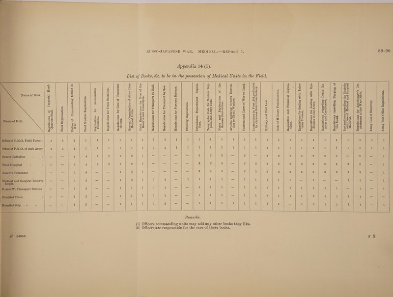     89-90 REPORT 1. ~MEDICAL. RUSSO-JAPANESE WAR. Appendia 14 (1), List of Books, &amp;e. to be vn the possession of Medical Units im the Field.                     a a eee Se ee oe ee Ee , an) *£ytormeg Jo ysiry AuLy ra ae | | | | | | | fei Se es a ee EE sg 8 a ee ‘811078 : [eo1sing pus Jeorpe Jo or pu rm) ie [Se | a cai a £poysnyH oy} Surprvsor suotonaysuy “OY YIVeq Sulparvszet suowyslndoey -ldq YJIM Bulwop OJ suoyepnsey -OoJUT YIM Sulpeop 10J suorjepnsey -B[NZey [eLloUVULY pus WOTZISINbeYy poysiqnd ‘pry 4salq Ul suoryon«ysuy &amp; ma) ) a Oo @ — S 4 2° = 2 oo ° To *SUOTY o tl nN a a) a o qt al a ae 5 Ss 8 ~ sf a ‘3 [suey Be 3 8 a a 6g os oF &amp; ou} JO UXT OJ SUOTZB[NZOy plo Svias | ax *sfia TBoOTpeTL 4 4 a an or) or) 4 ~ 4 | UBY} 19Y4O JO UOTFBSIUBSIO [BIEM4) -TUNWIUIOD JO oUl'T Joy SUOTZB[NZey HOIUNMIUIy 10J suolE[nsey Ul LOOYJO SUIpuvUUI0H jo soryng -peeH [Biedmy jo suoetncoy a Fo atic | as pe aalce °o aS} 3 J 3 ~~ — é a Biieein te 7s Ge oS 5 ae Boo a at