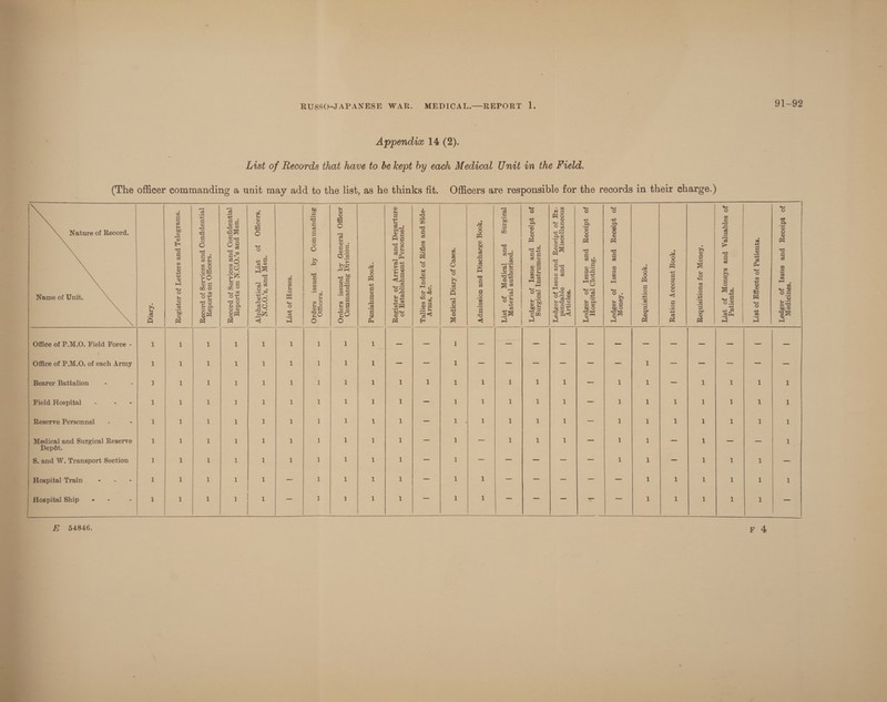   91-92 List of Records that have to be kept by each Medical Unit in the Freld. (The officer commanding a unit may add to the list, as he thinks fit. Officers are responsible for the records in their charge.) *SOUILOIPOT JO 4diooey pue onssy jo s0%peT  *SqUOyVq JO SJOOI JO 4ST]  *SPUOTyeT JO SolqunteA pus sfouoyT jo 4SI'T *AOUO 1OJ SuUOTFISMboy *yoog Junodv Vy UOrLyey *yoog worpsinboy X= 10 CO) /\g jo 4ydiecoy pue onss[T jo sespoTy “BuITIOTO [eyIdsoy fo 4diecoy pus onssT jo saoSpory “SOOTY SnHOoUBT[sOsSIFT pus 9iqespued ‘SyMOTUNAYSUT [BOLsang JO 4dleooy + pus onssT jo JaspaT   *pesLIOYINe [BL104B IL [eorsmg pus [Borpey{ jo 4svT yoog od1VpOsiq, pUv UOISSIUIpY *soseg Jo AIvIG [BOIPETL  “OR ‘STULY -Oplg pus sopry Jo xopuy 10 sorj[Vy, *‘JOUMOSIOT JUSTAYST[QVISH JO oInjIedeg pus [VALITY JO Jo4Slsoqy *yoog yueumIYstung ‘UOISIAI, SULPUVUAMLOH I0WJO [e1suey AQ ponsst s19pPIO S109 JO Zurpuvmmog Aq poensst sispig  *SoSIOH{ JO 4ST  ‘UST PUB ‘8O'O'N ‘s100JQ JO sit leoyoqeyd(y  ‘UOJ PU SO'O'N UO sqy10doey [BIZUOpPYUOH PUB SDLAJEg JO p10DEY  *S100TJO WO s310dexy [VIUepyUoD pu SBdLAOg Jo pl0I0y  *SUBISETAT, PUB S109J0'T JO 1O4STBOY *ATBICT Nature of Record. Name of Unit.                | | See Ge x pa Or ne ere es ee et eee ee 4 T. Py SO ta eenret ns 1s eee es | MOLNE feet eS eee eee [one ee it en re Ff ft FX FF SF RF 2 owe Se se ee eee le ts oY ert ee Peo ot bee Pe Sd ee ee 2 2) 2 St Se ee eee eee [ert Srey a ae ed te SS Ss ee eee Be rae att er art ee Tee i eG ee eee 0 es err i te are a | 1) re oe ee ie aha leat Set et Se sf Sf FF FH HK KH eS st sf Ff FH FR SF wm a i —. ee, [ee amet (Tee we, | tS et eet oe ee ae ee ee ee Se eS ee eee | Ss sf ft Sf oF FF SF a | a | Co | - | en ar} », i @ TTAS SE g $08 . 8 = nD ~—-— S..4 : pa SS a gag, / @ 8 : Cc 8 ee ae meee eee ene Oe, ant ry a CS 4 oc fp 8 6 Re ar) rs b=) ee a ee cee ee a nie er Fi oes ge ia FEL maaan caw SP Gina ae ig ee ee ees — a ee eee ee ee m ee ¢ 2 § Ba 8 B Le